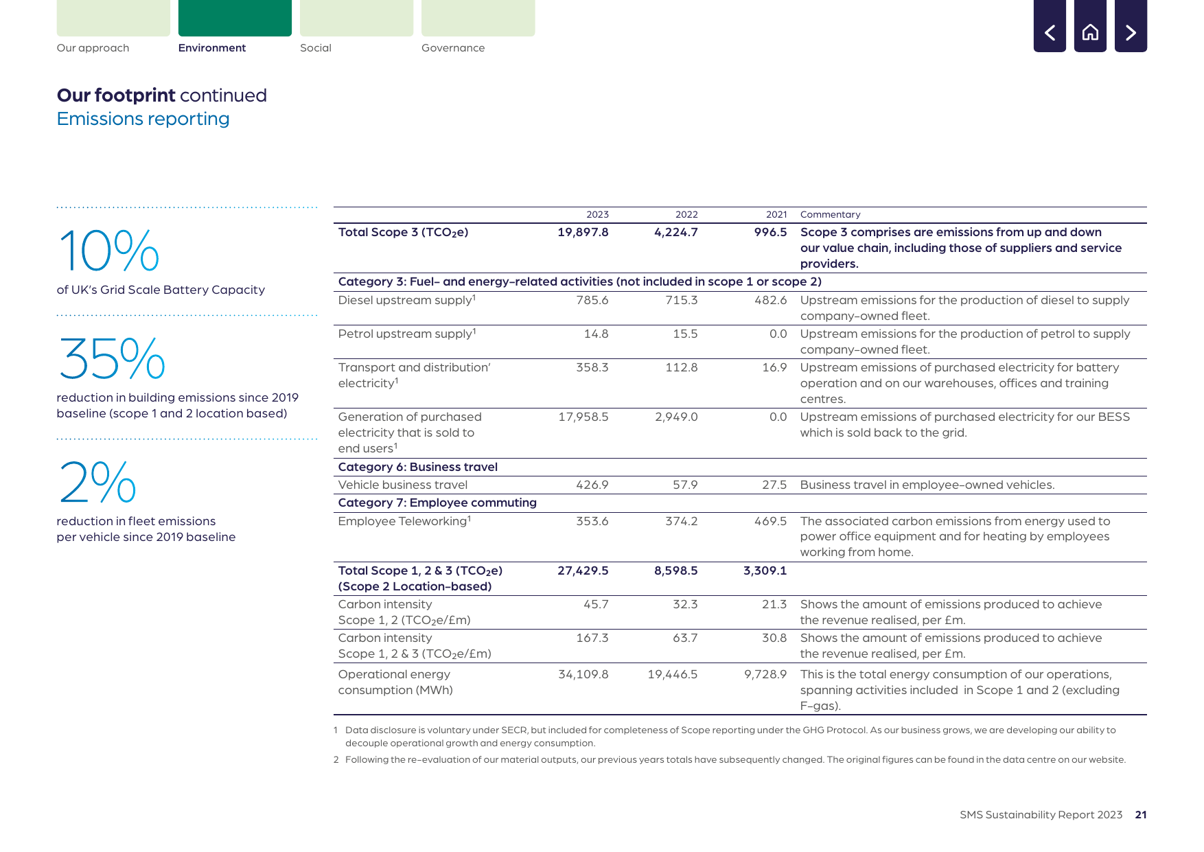 Emissions data extracted from page 22