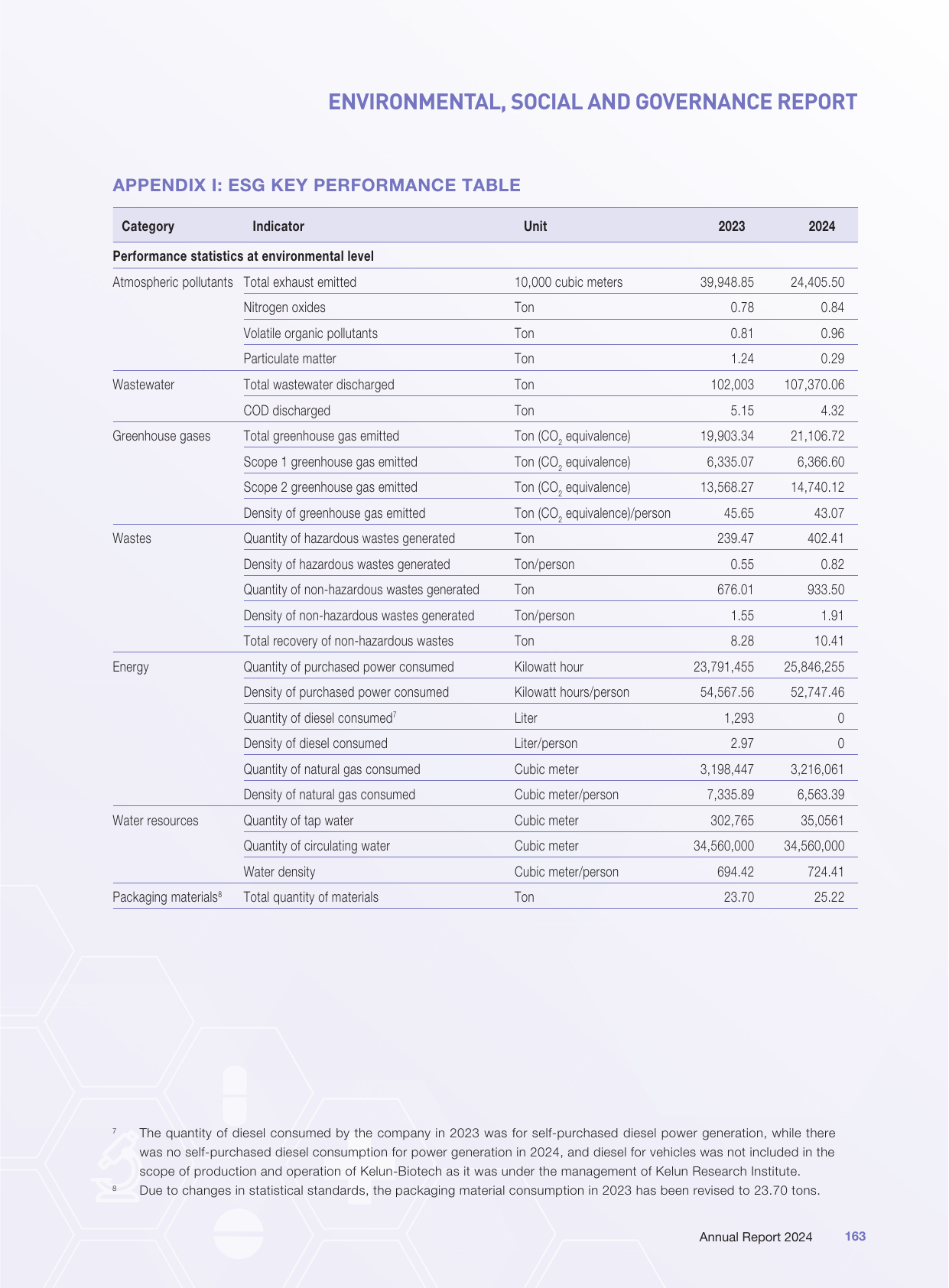 Emissions data extracted from page 164