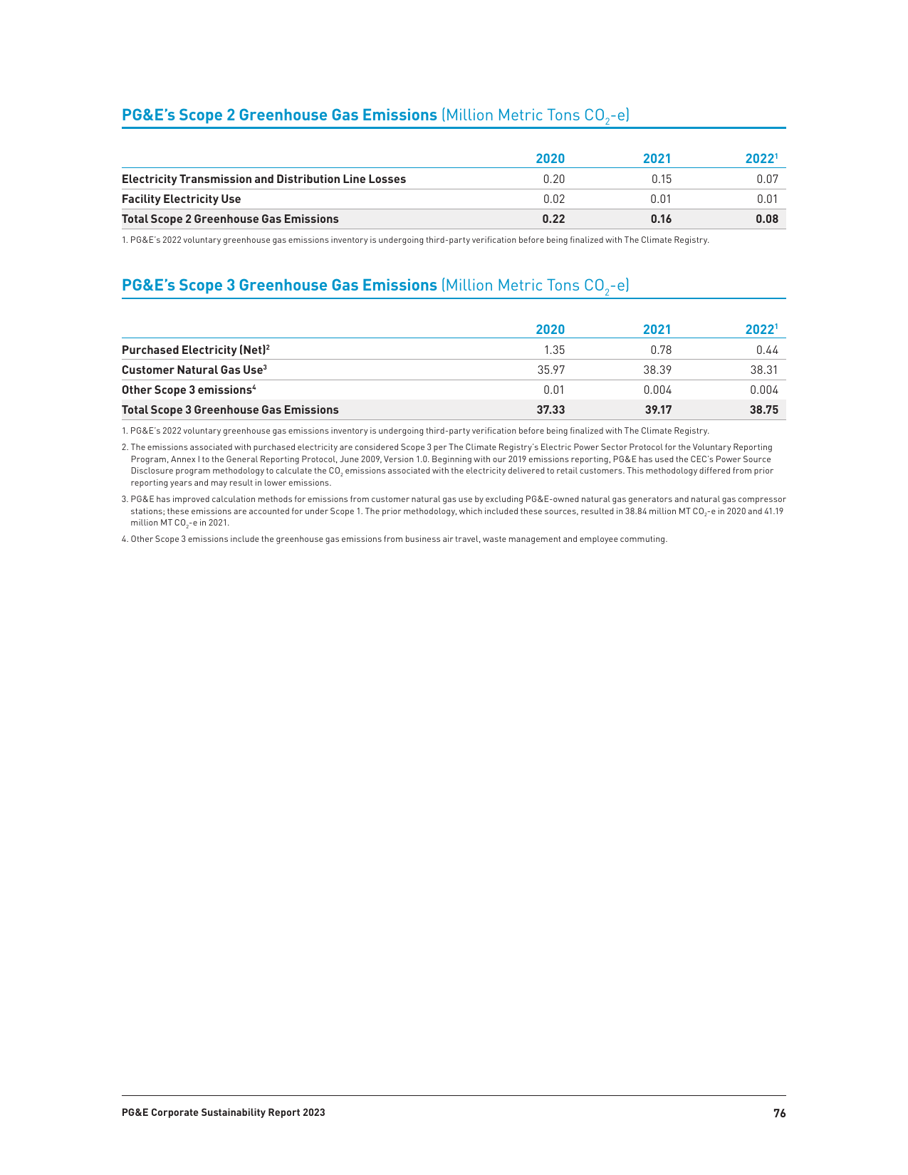 Emissions data extracted from page 77