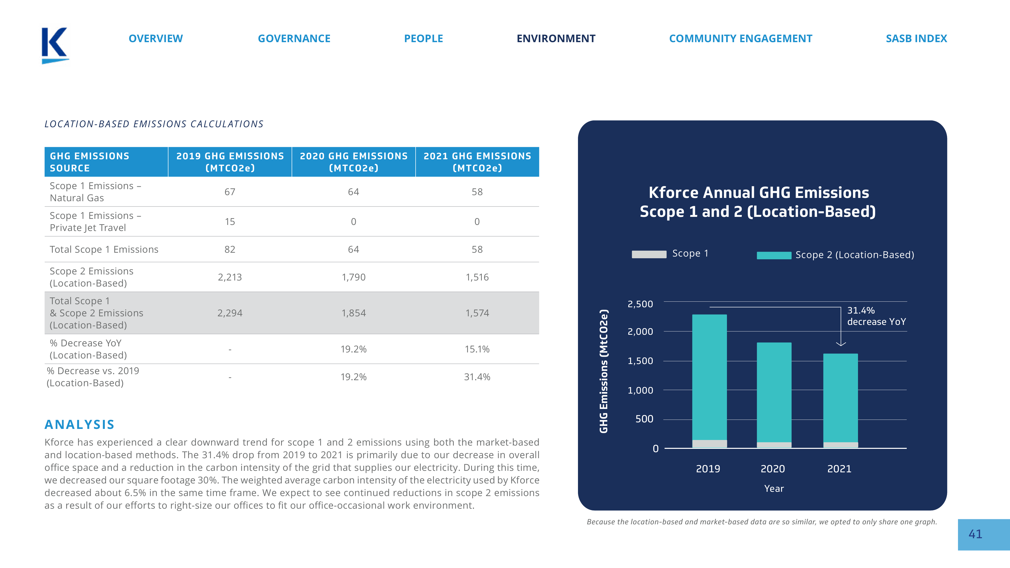 Emissions data extracted from page 41