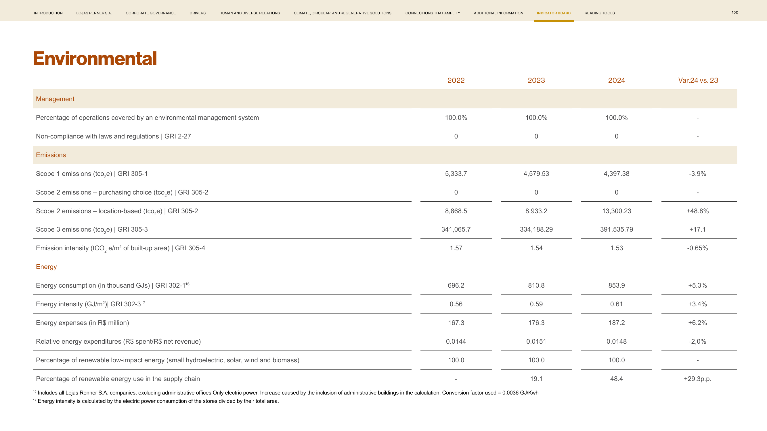 Emissions data extracted from page 152