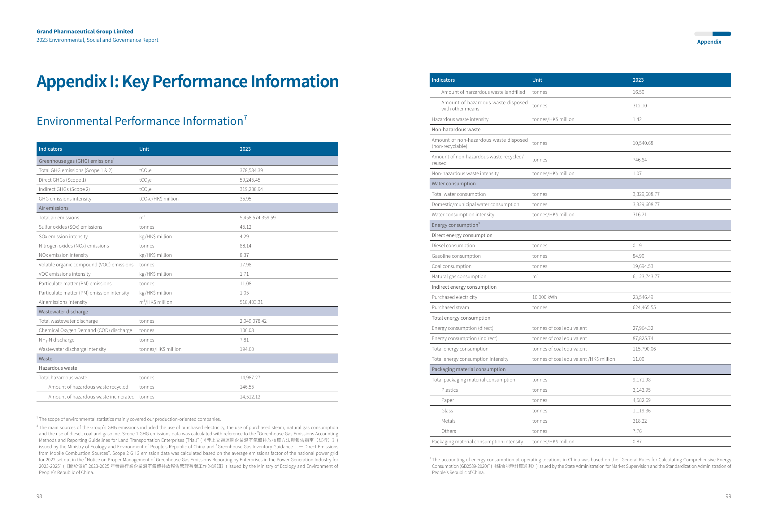 Emissions data extracted from page 50