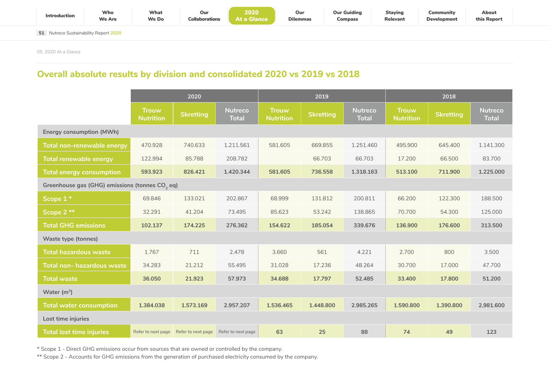 Emissions data extracted from page 51