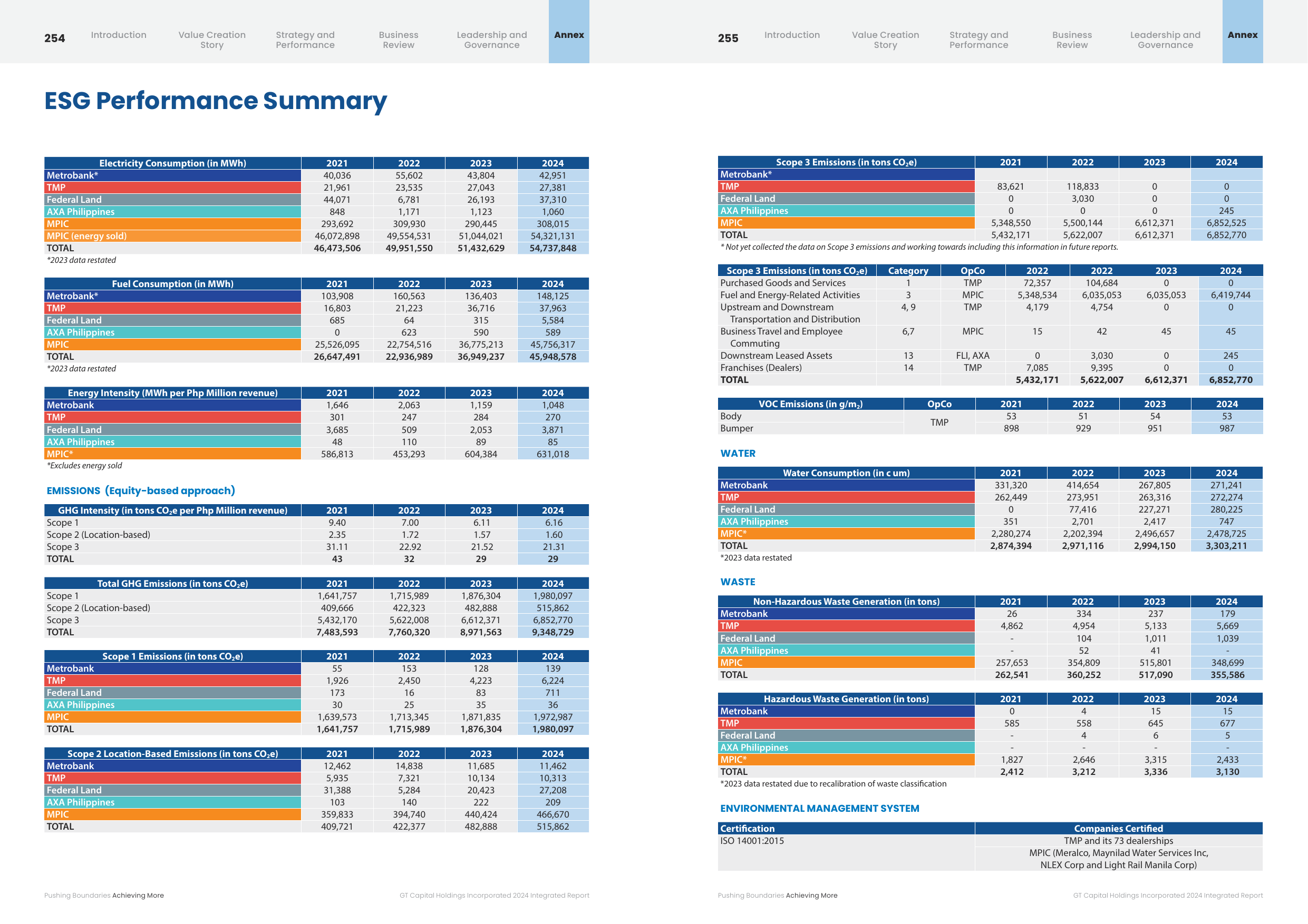 Emissions data extracted from page 129