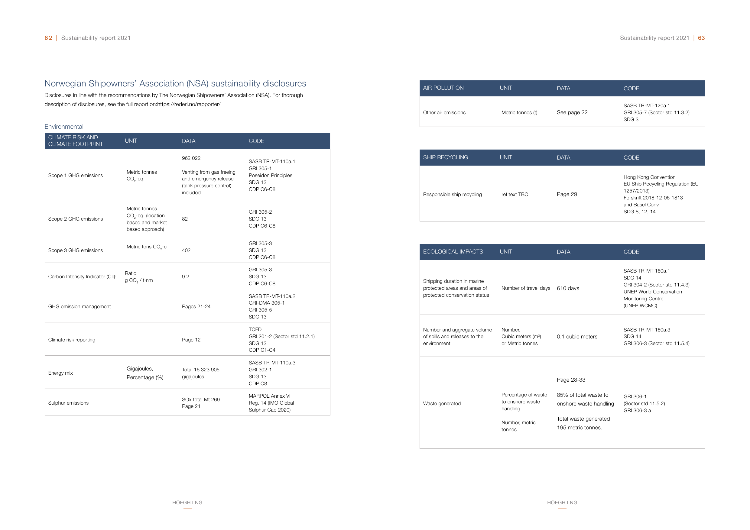 Emissions data extracted from page 32