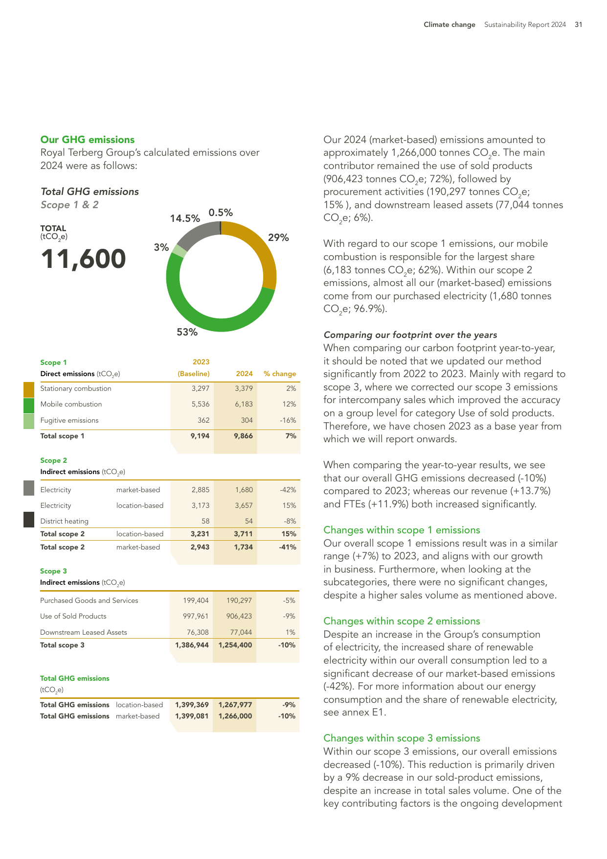 Emissions data extracted from page 31