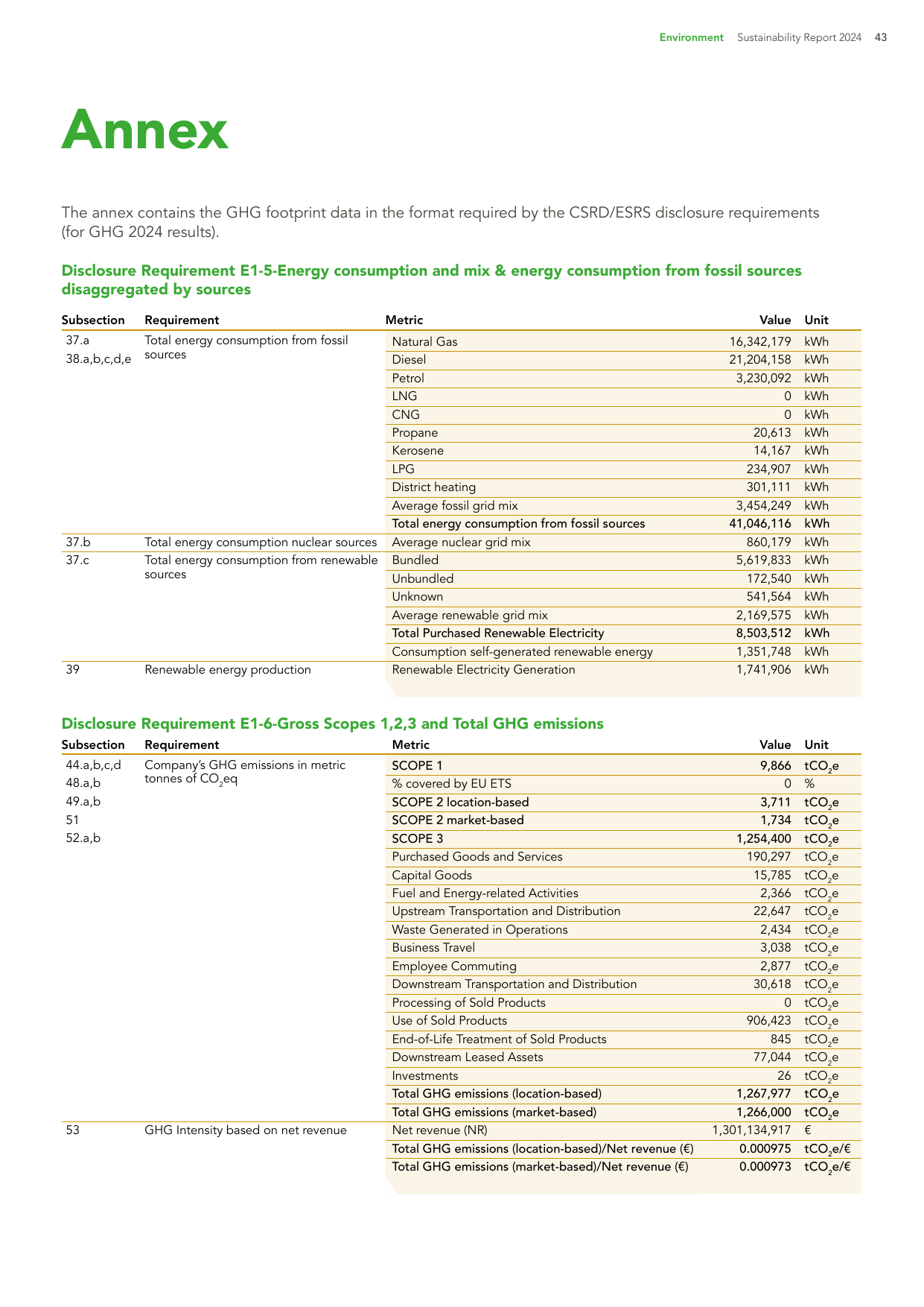 Emissions data extracted from page 43