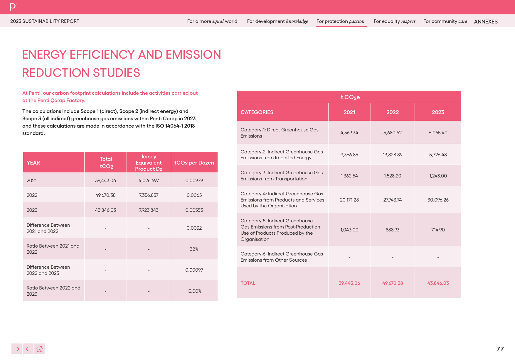 Emissions data extracted from page 77
