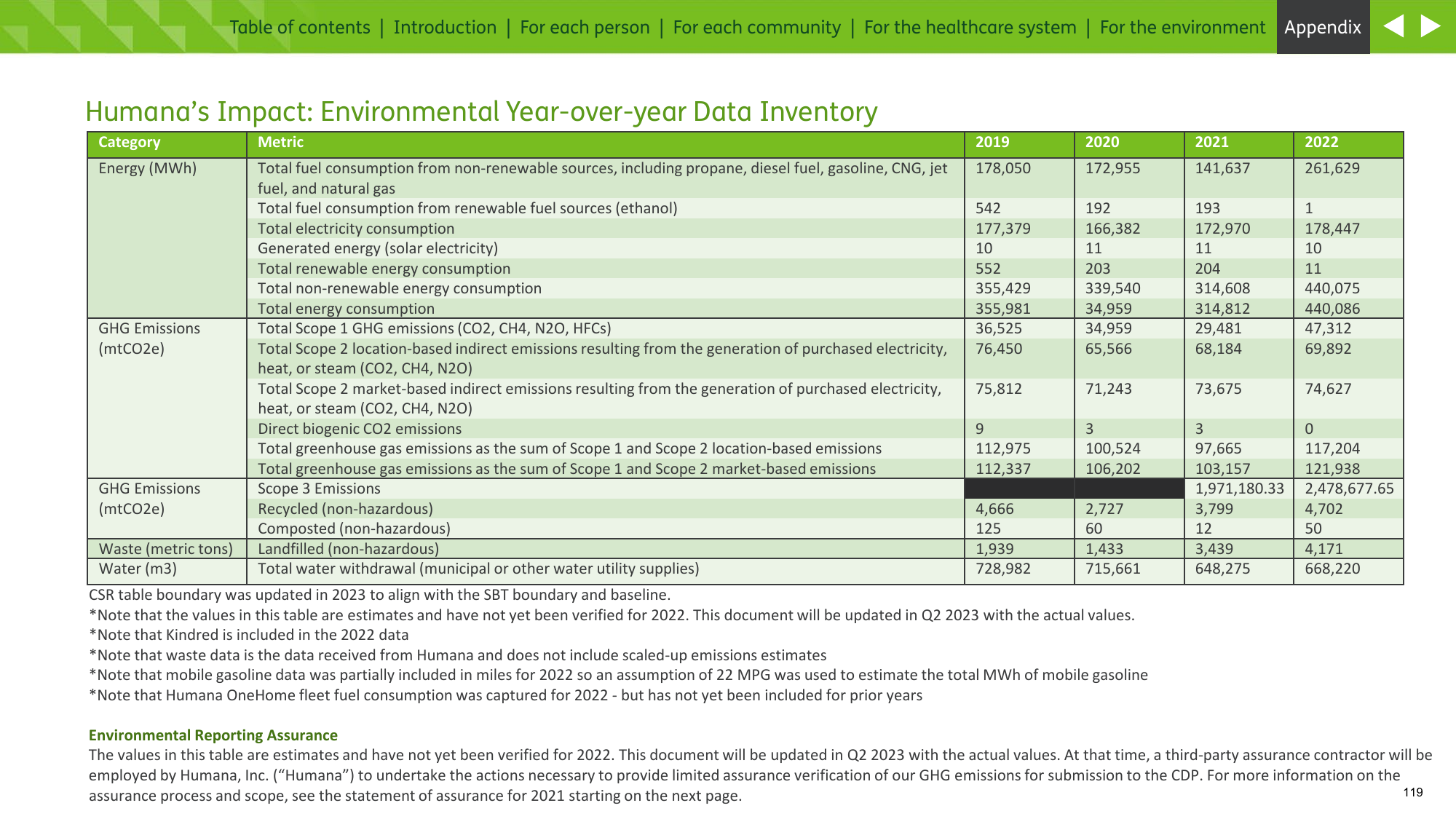 Emissions data extracted from page 119