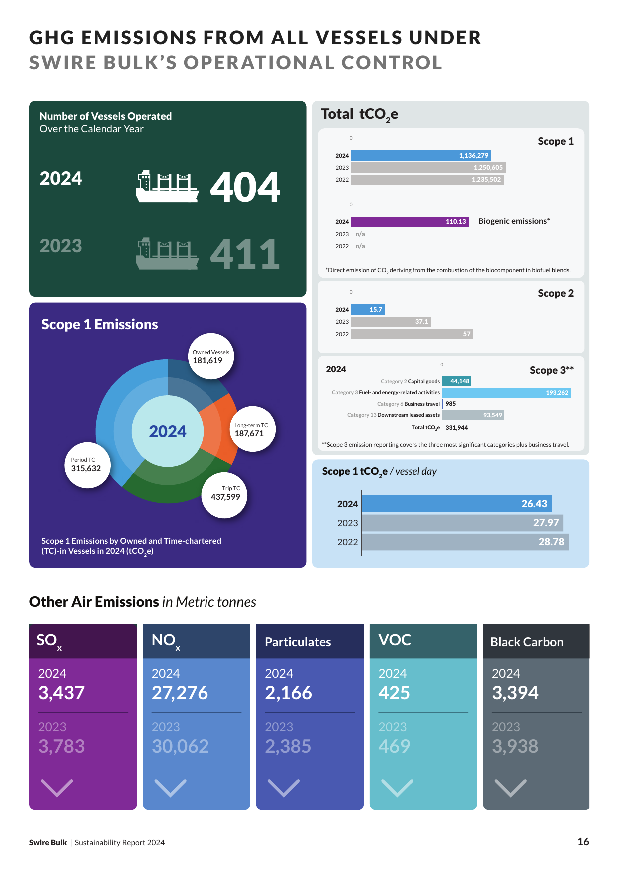 Emissions data extracted from page 16