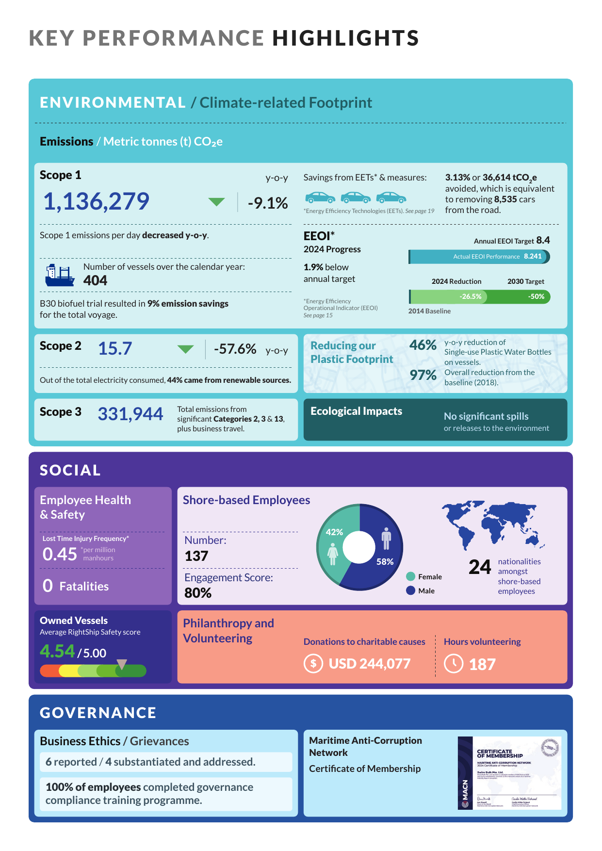 Emissions data extracted from page 4
