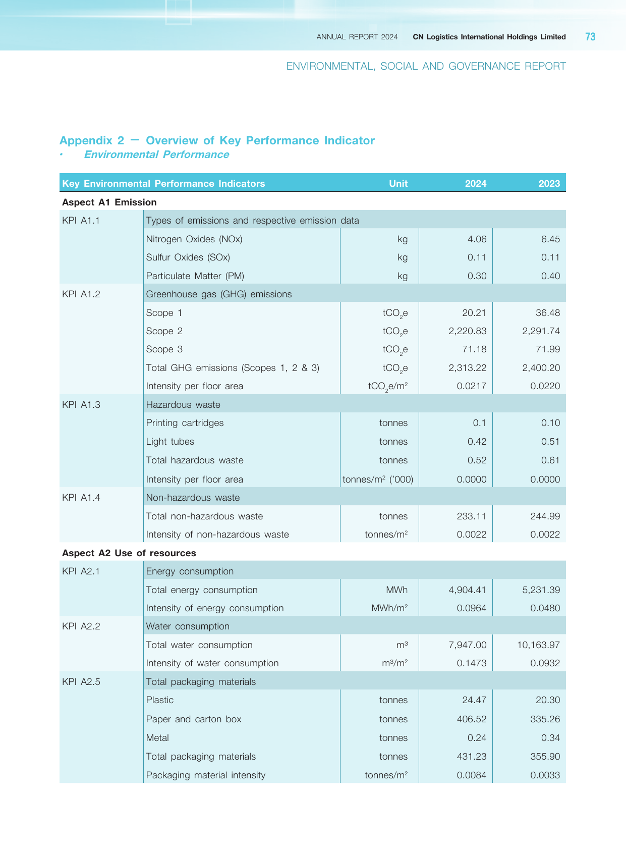 Emissions data extracted from page 74
