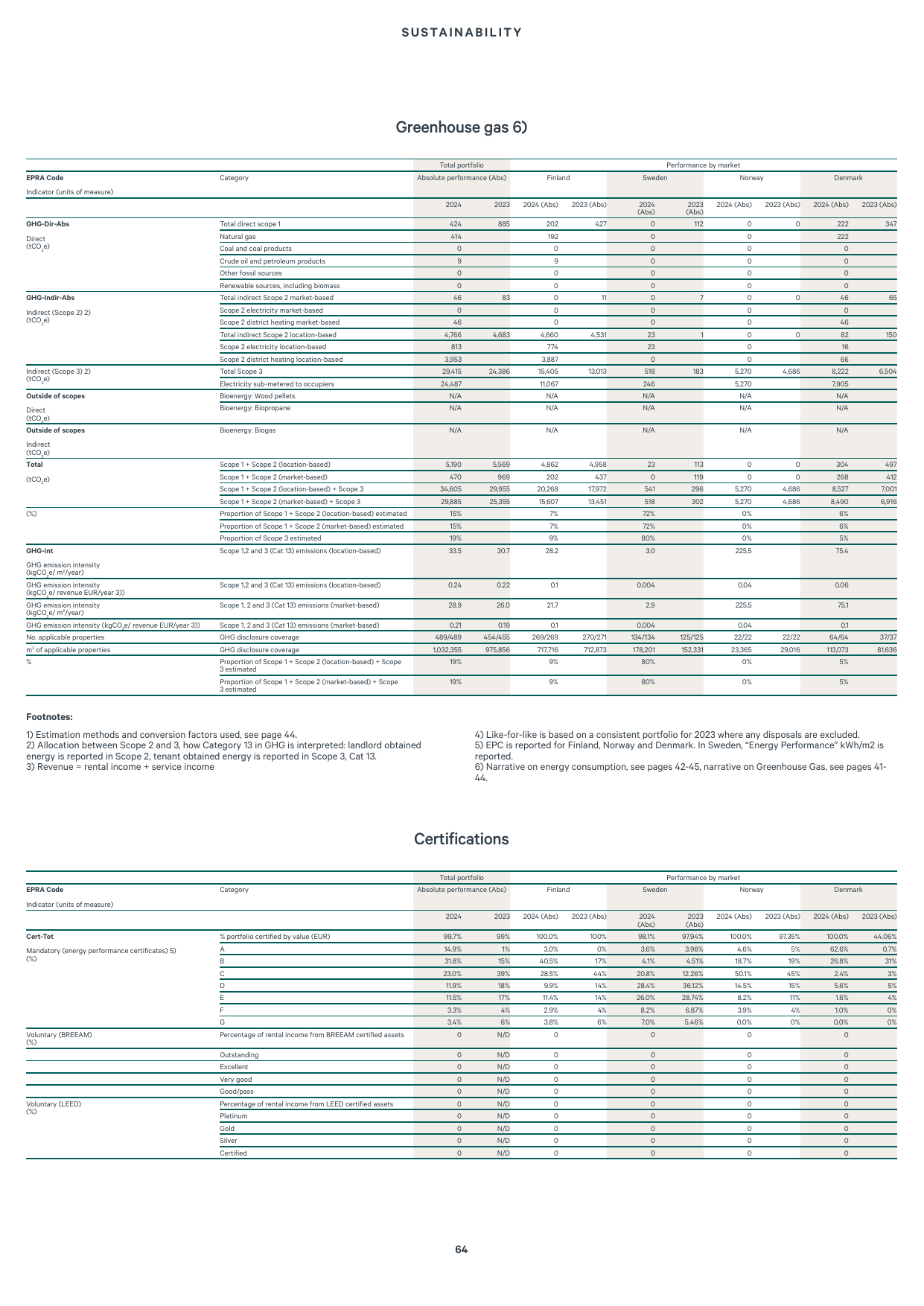 Emissions data extracted from page 64