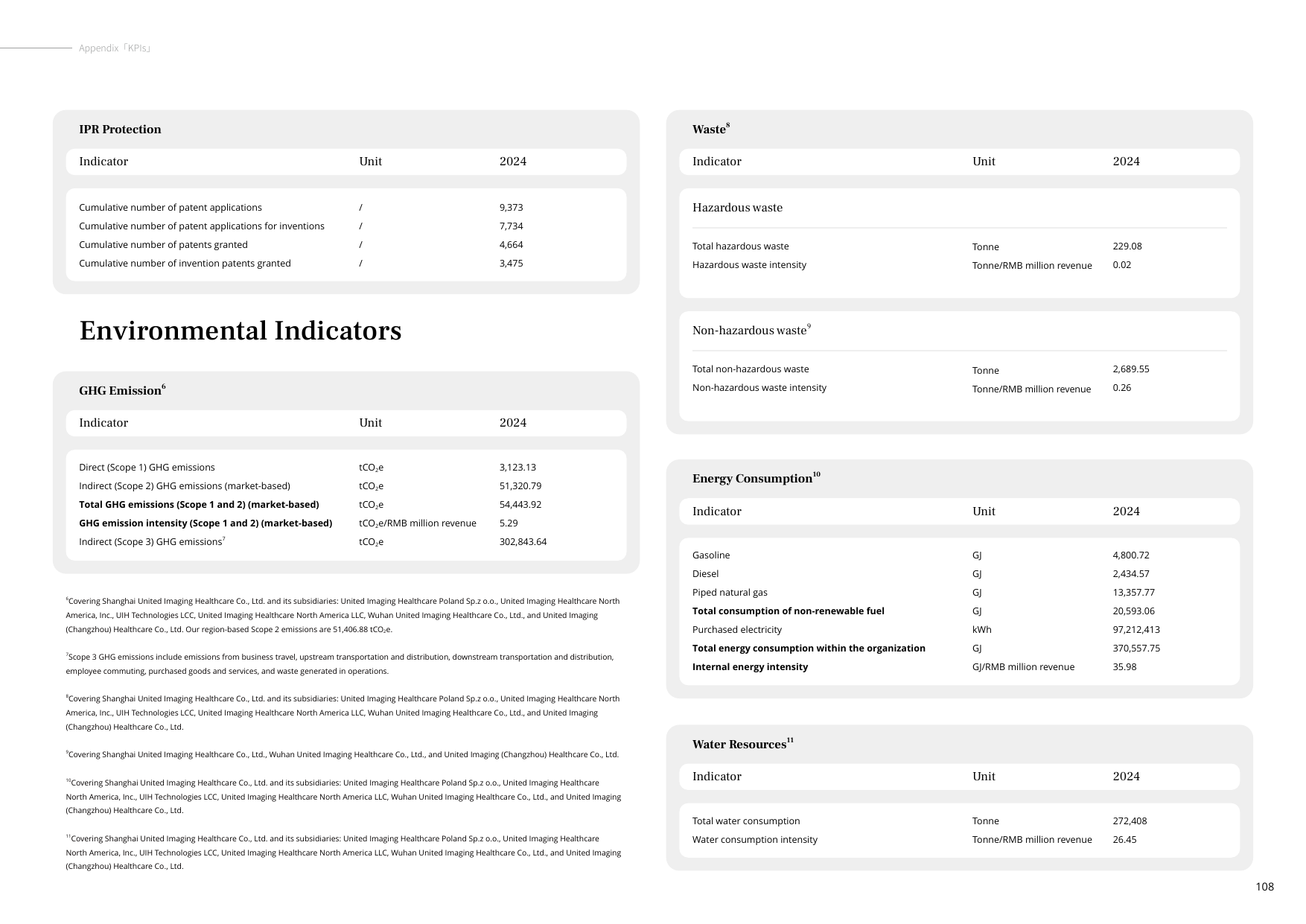 Emissions data extracted from page 108