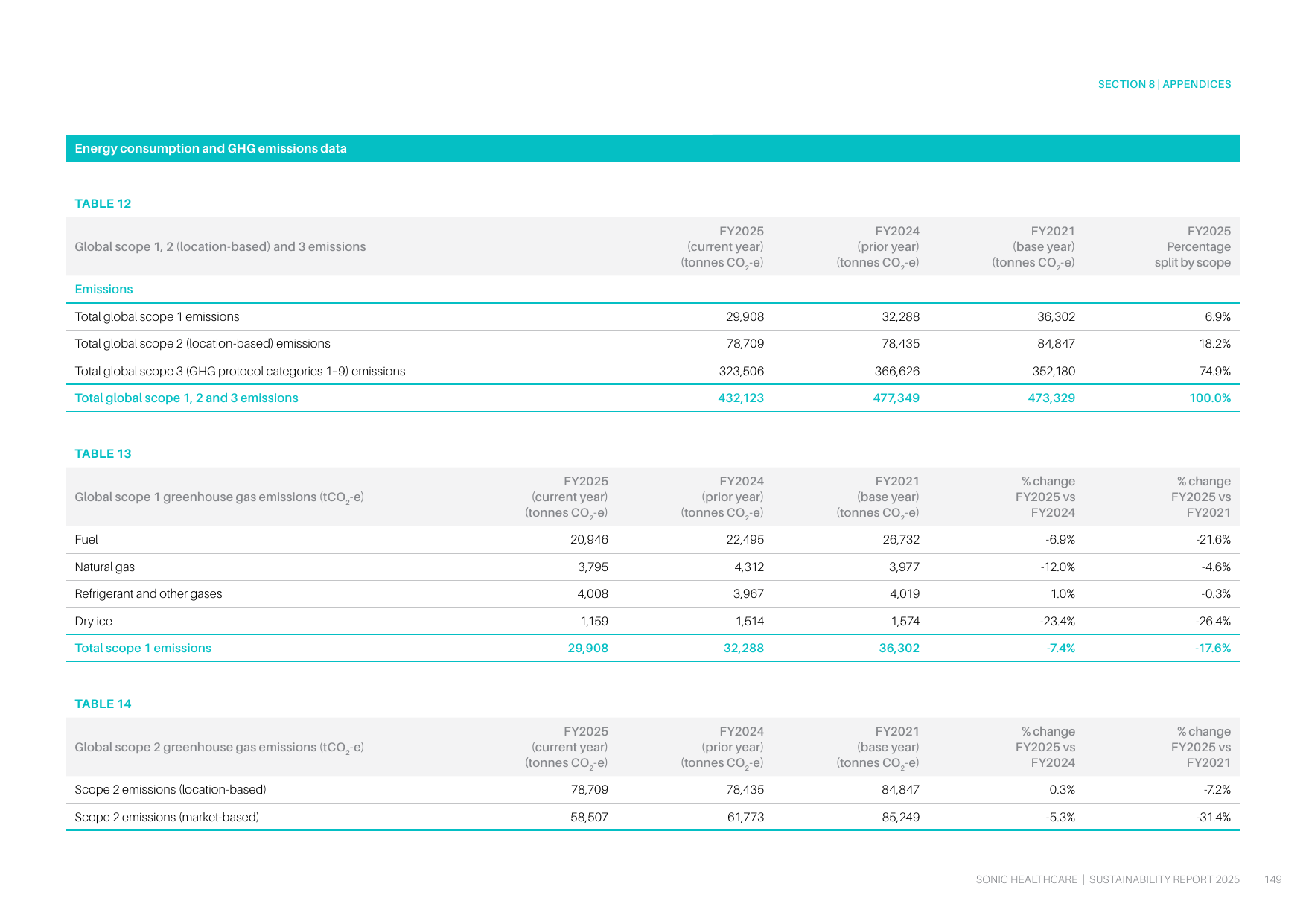 Emissions data extracted from page 149