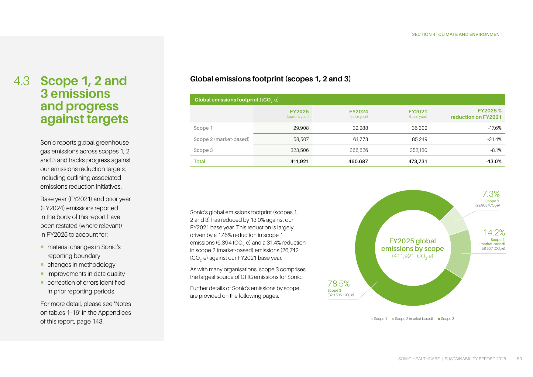 Emissions data extracted from page 53