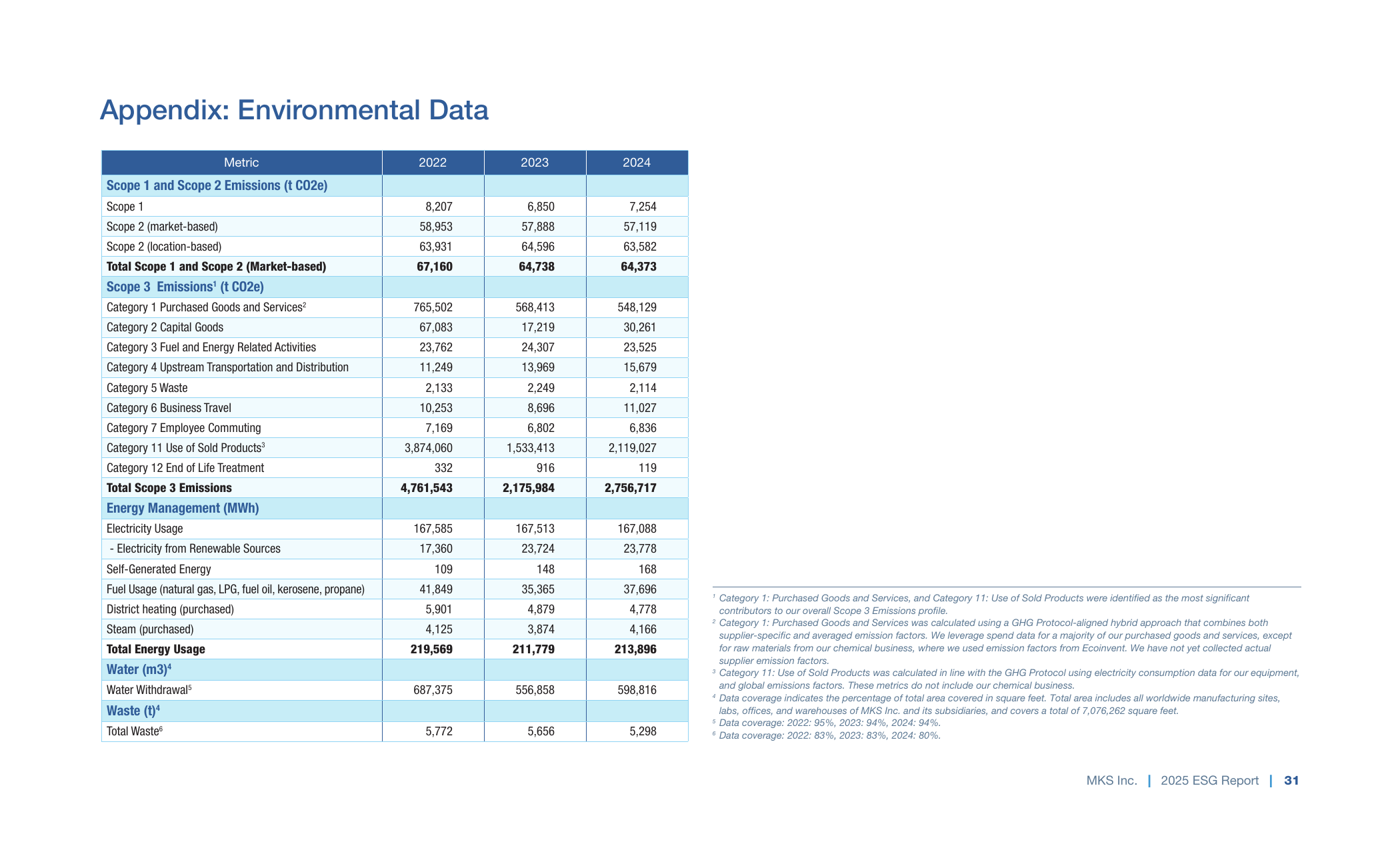 Emissions data extracted from page 31