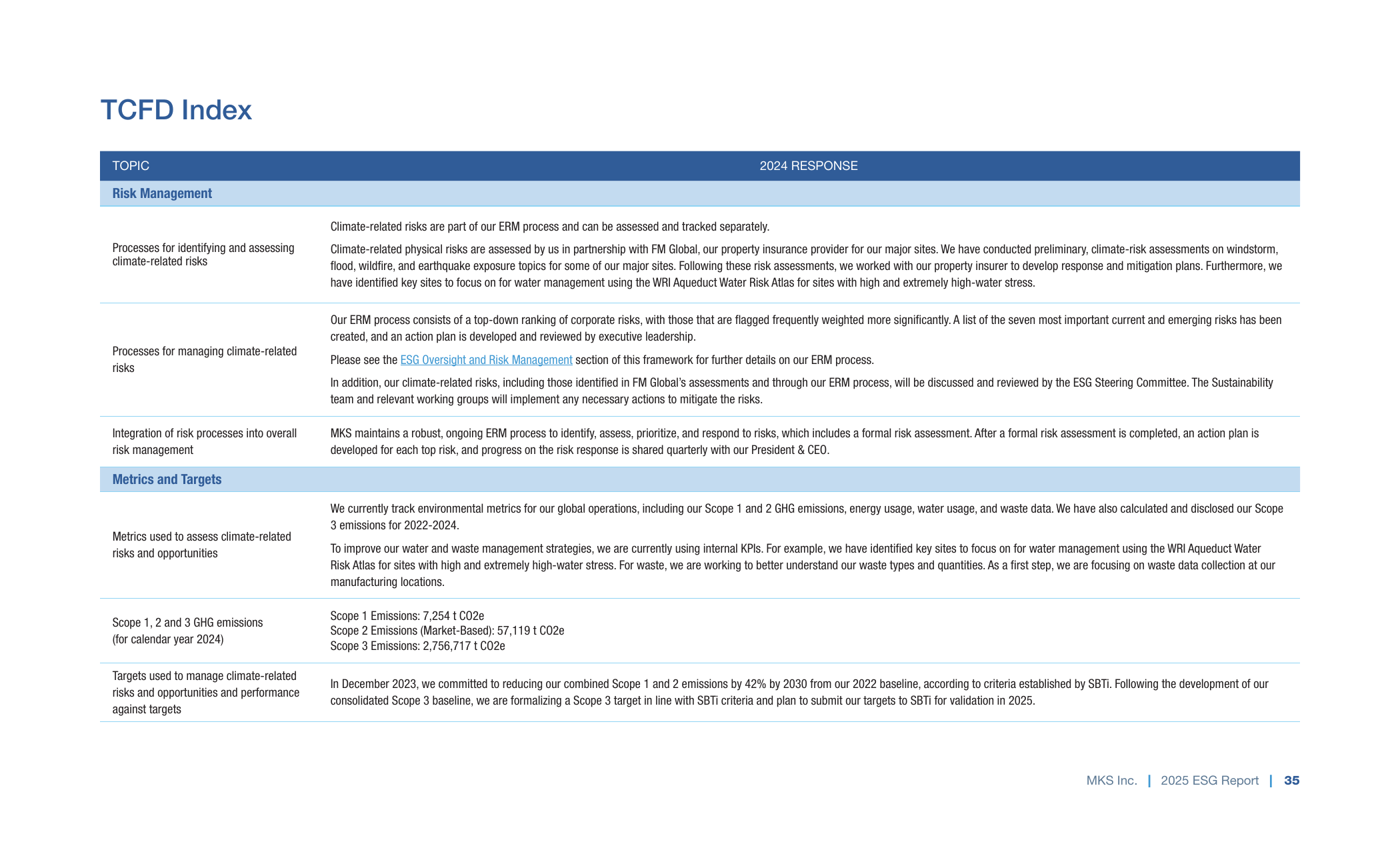 Emissions data extracted from page 35