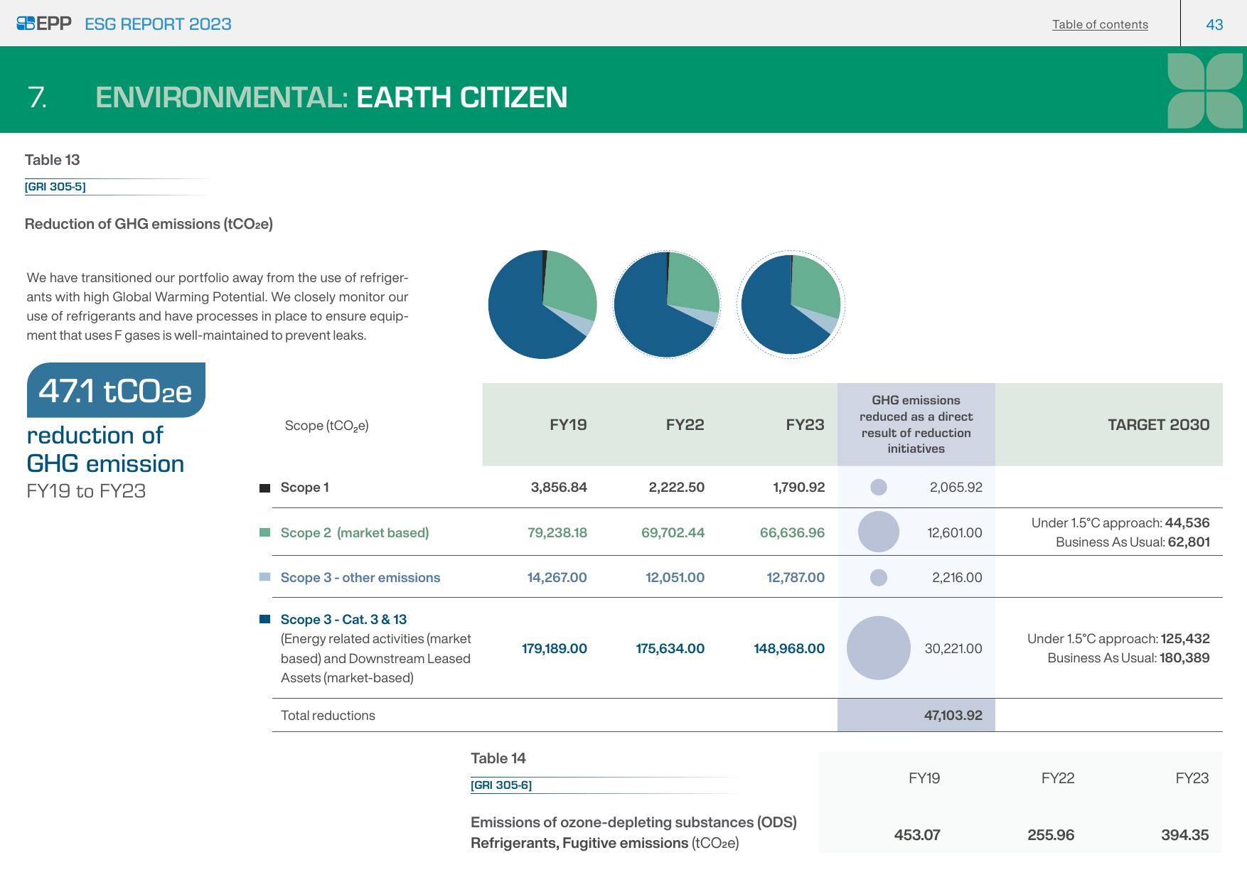 Emissions data extracted from page 43