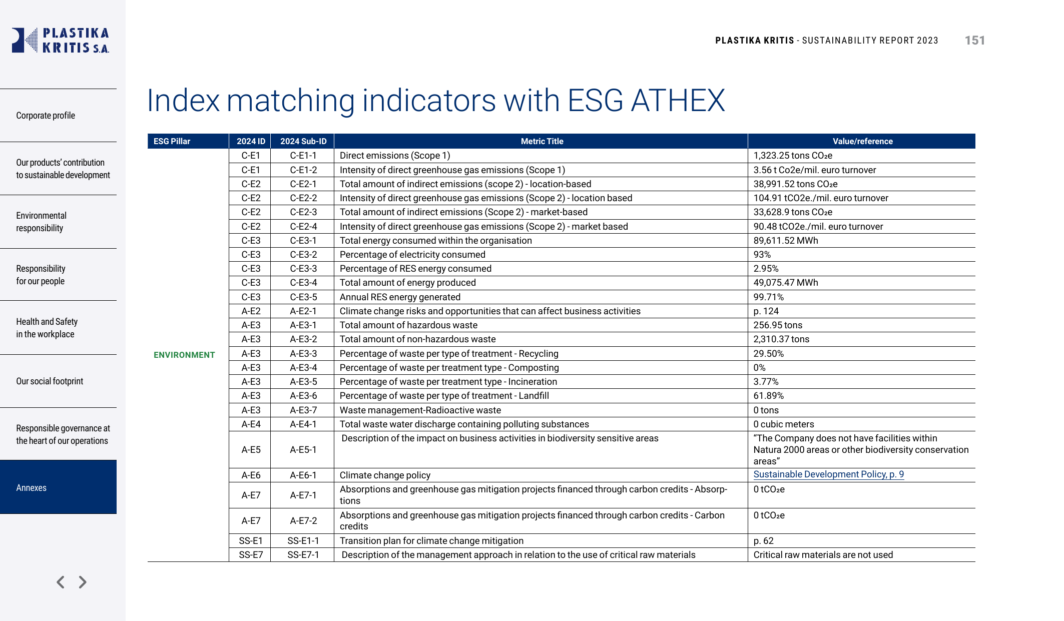 Emissions data extracted from page 151