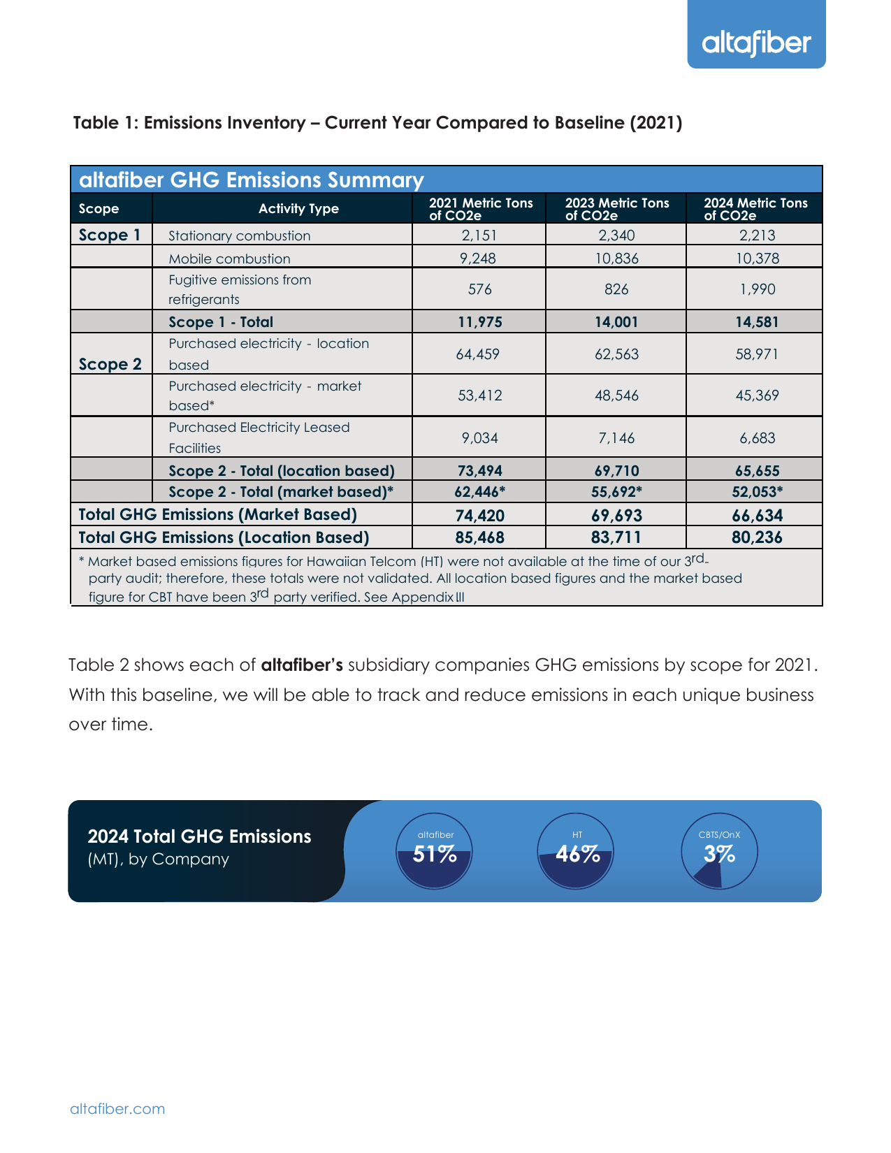 Emissions data extracted from page 11
