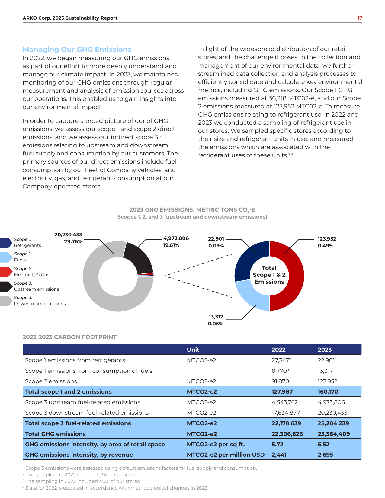 Emissions data extracted from page 17