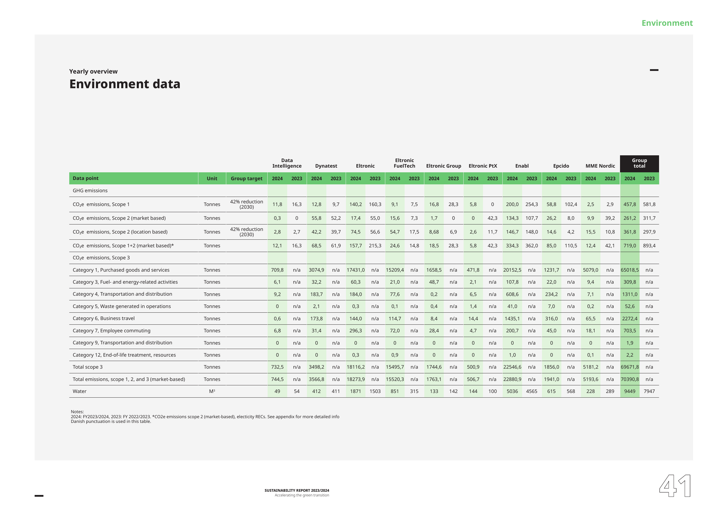Emissions data extracted from page 21