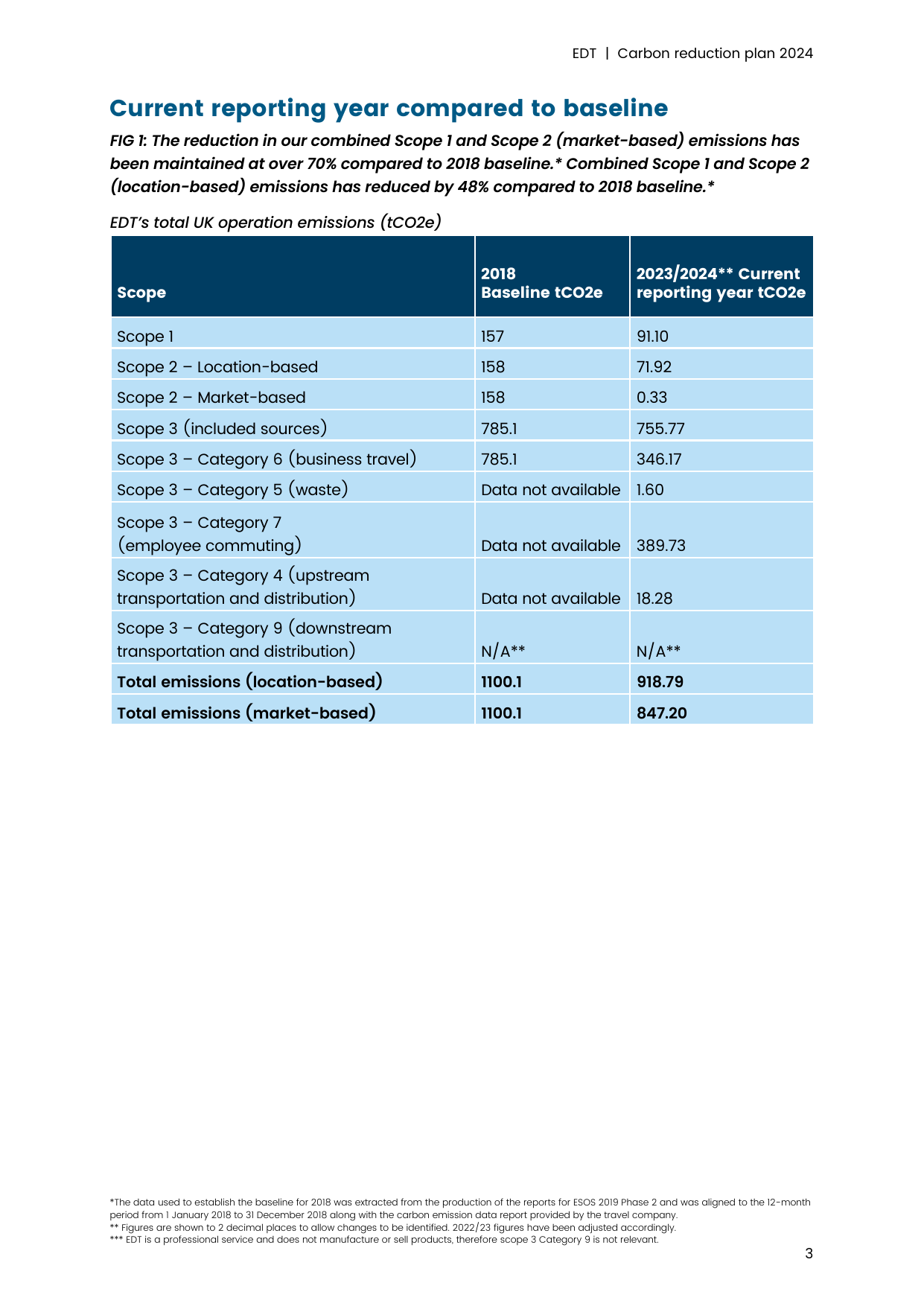 Emissions data extracted from page 3