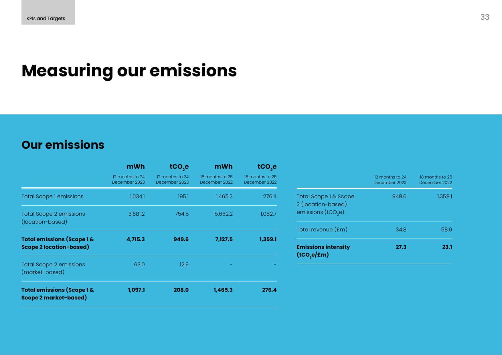 Emissions data extracted from page 33