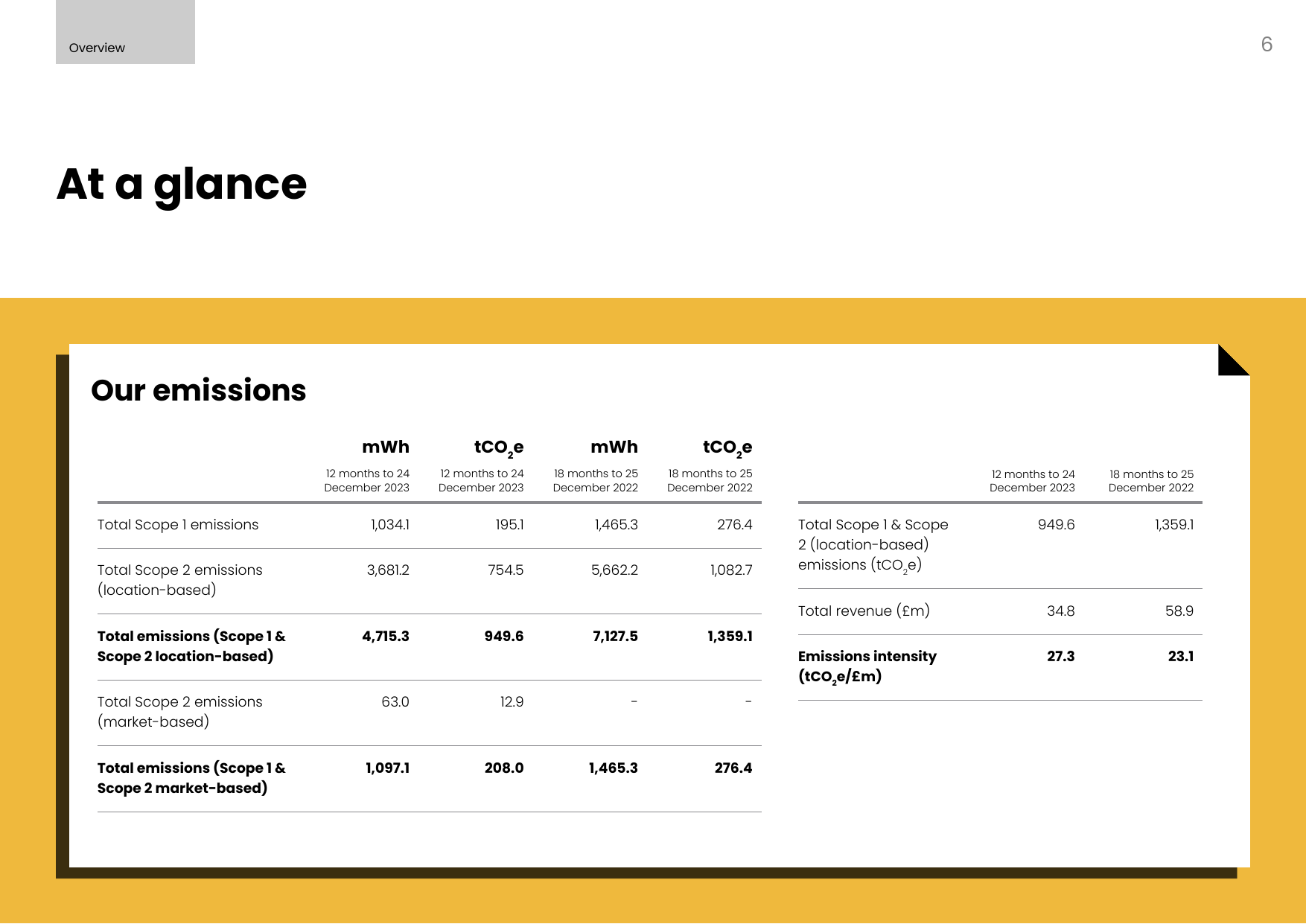 Emissions data extracted from page 6