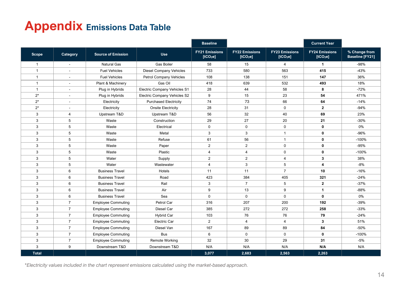Emissions data extracted from page 14