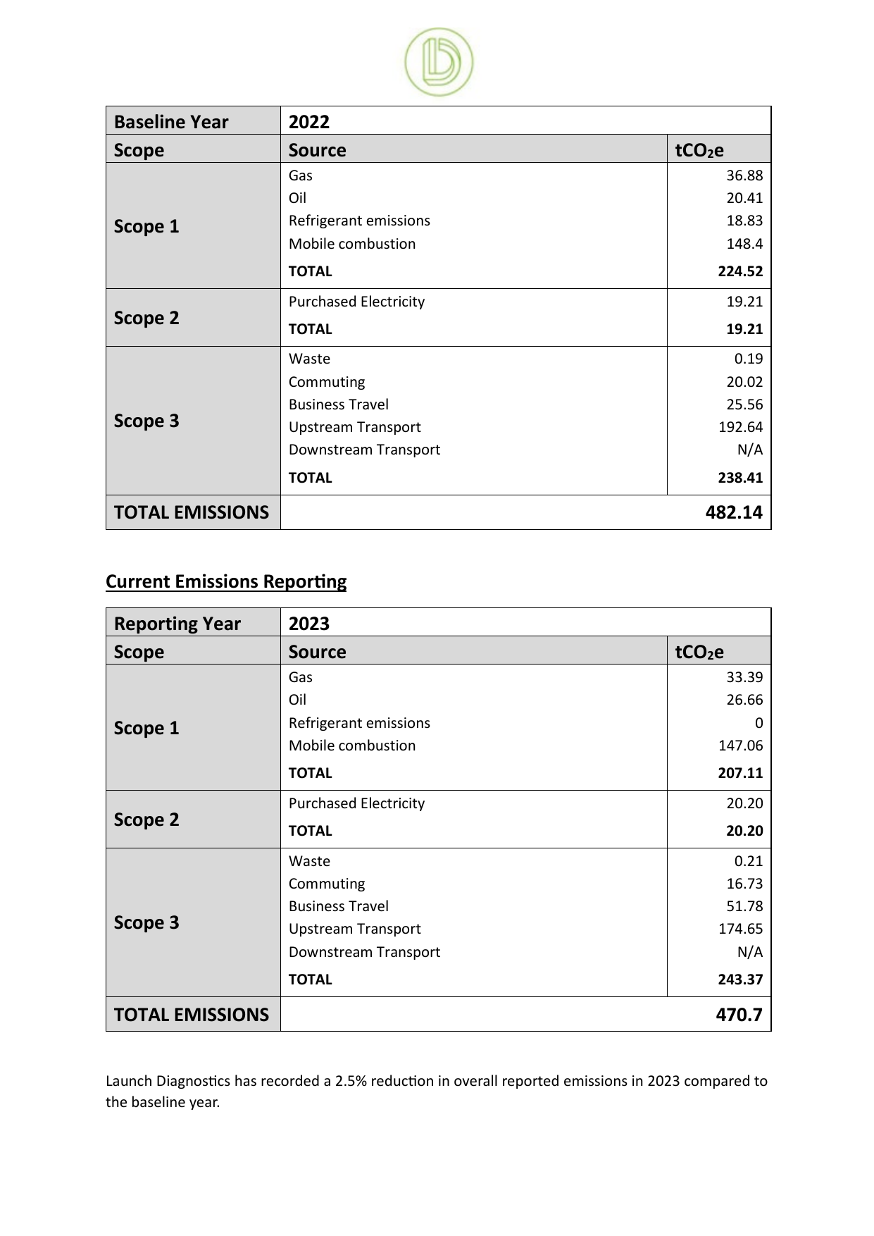 Emissions data extracted from page 2