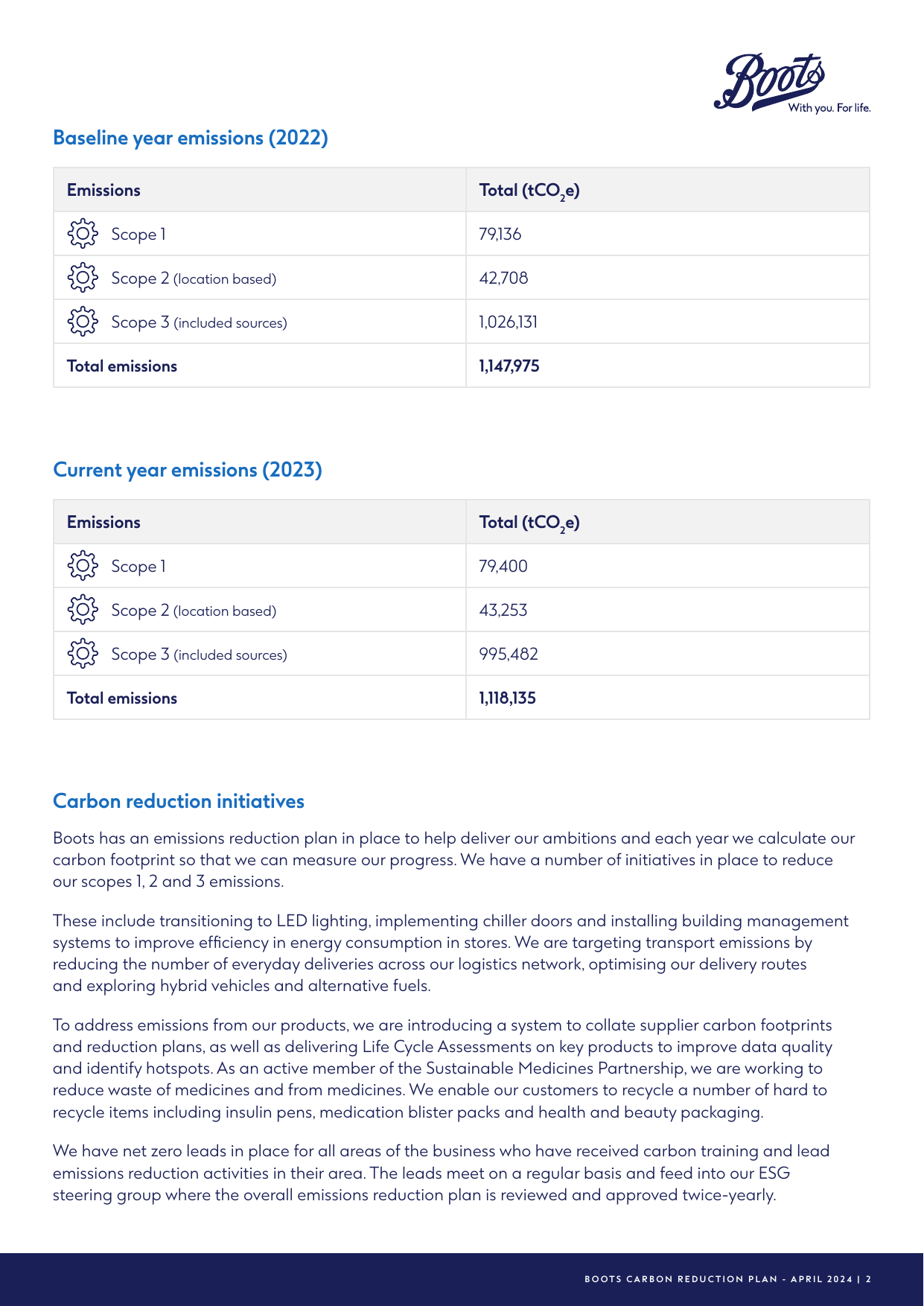 Emissions data extracted from page 2