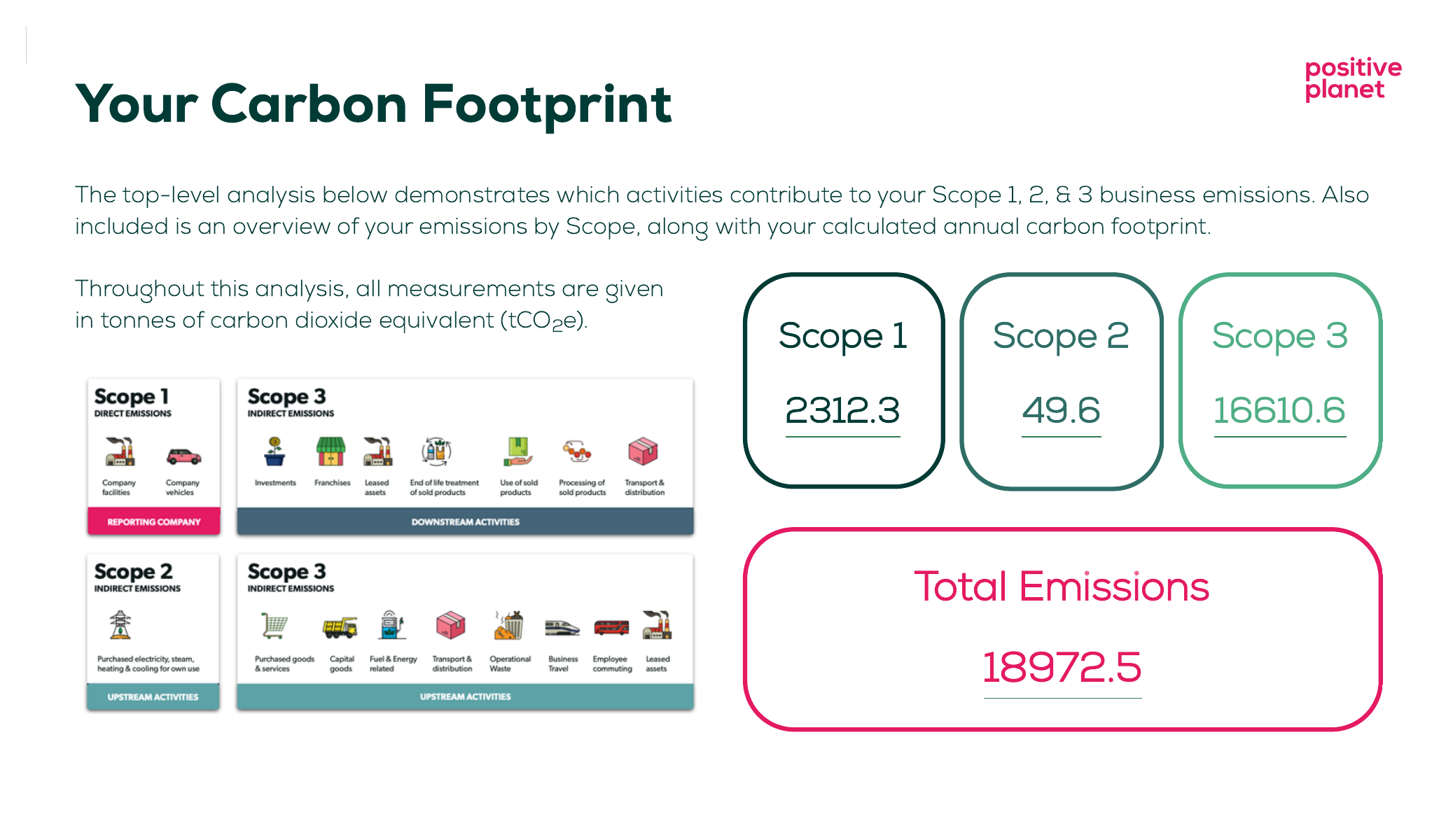 Emissions data extracted from page 9