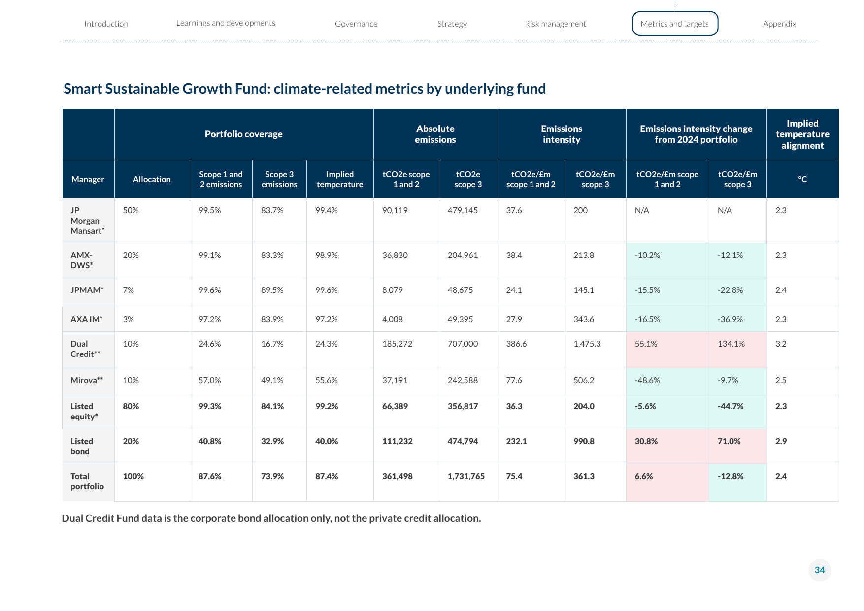 Emissions data extracted from page 34