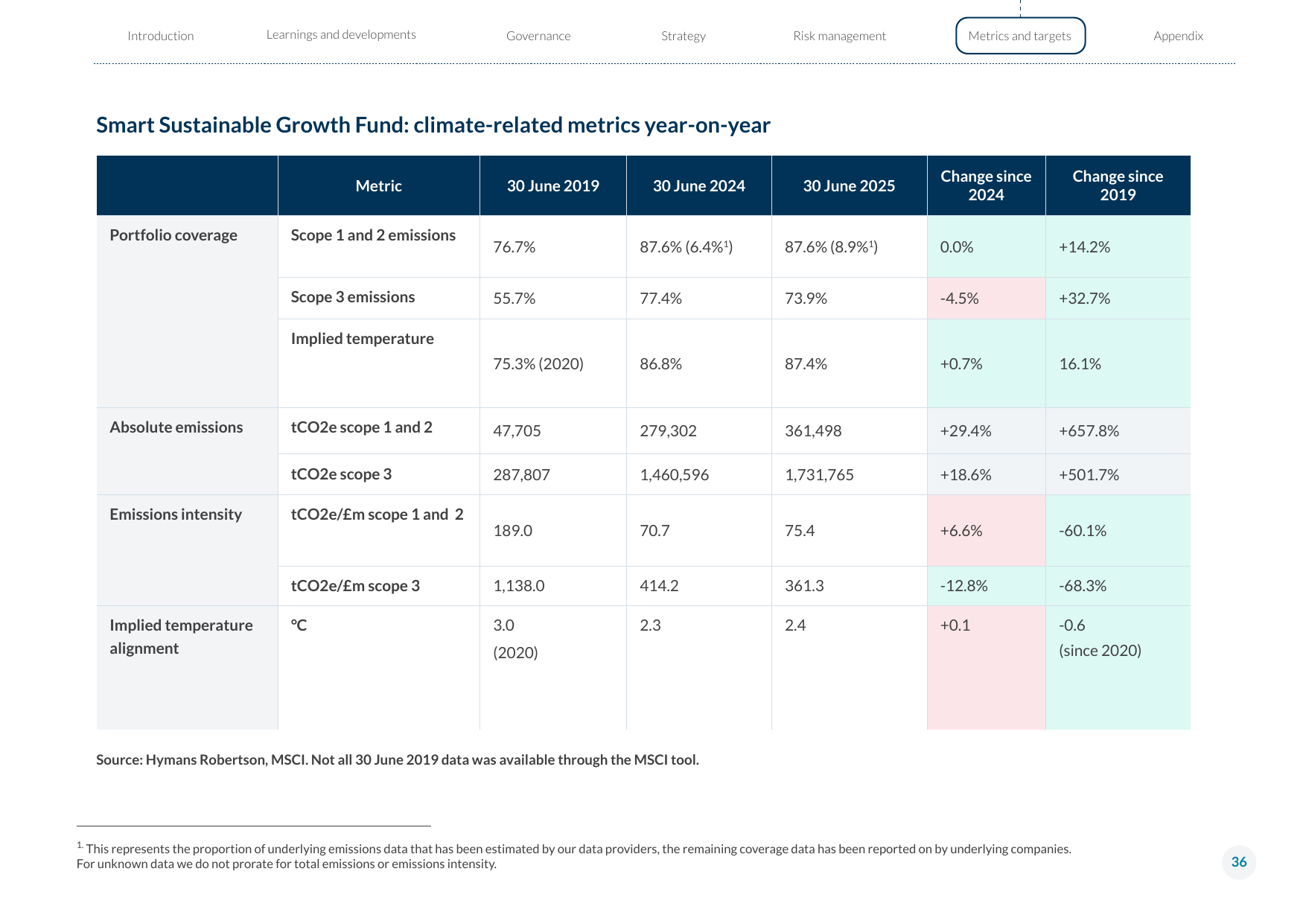 Emissions data extracted from page 36