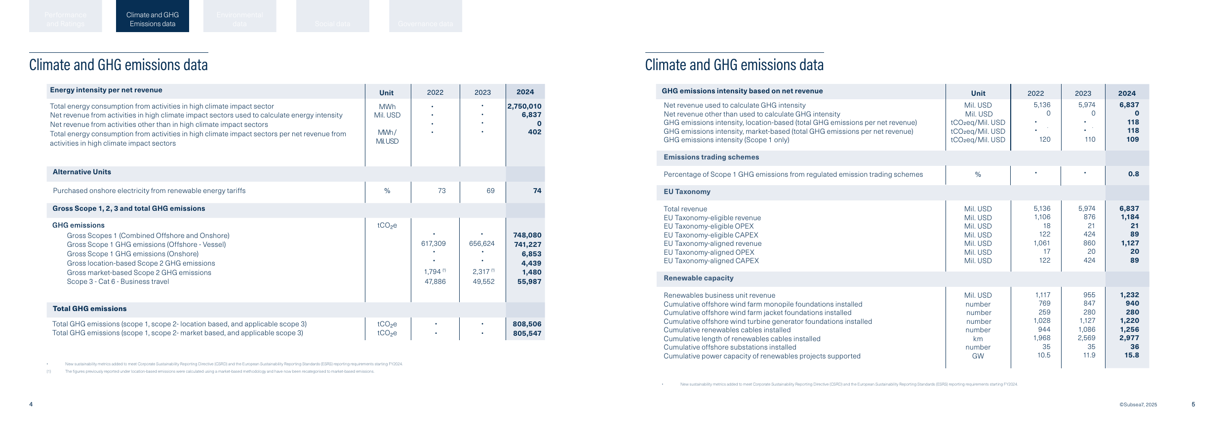 Emissions data extracted from page 3