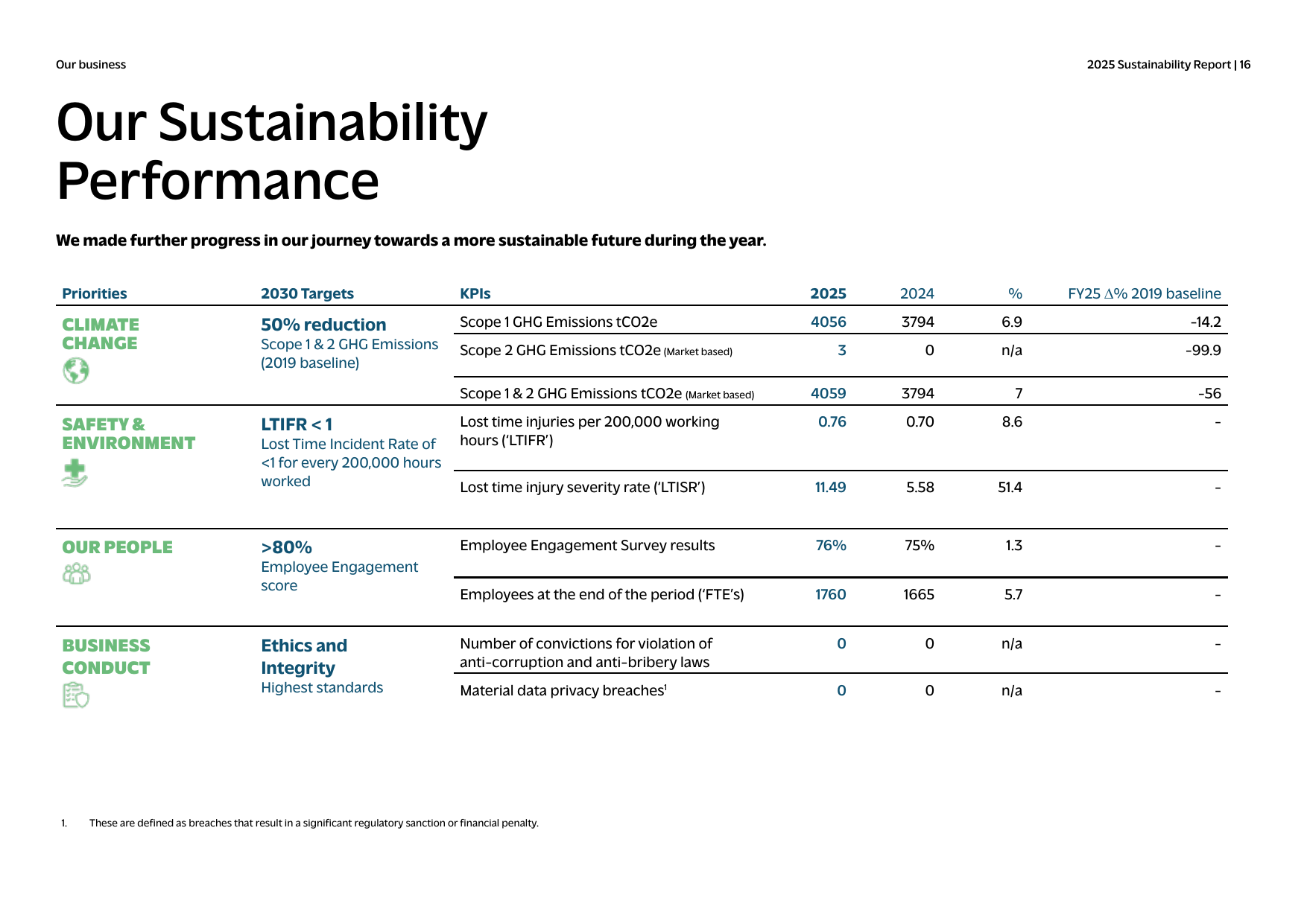 Emissions data extracted from page 16