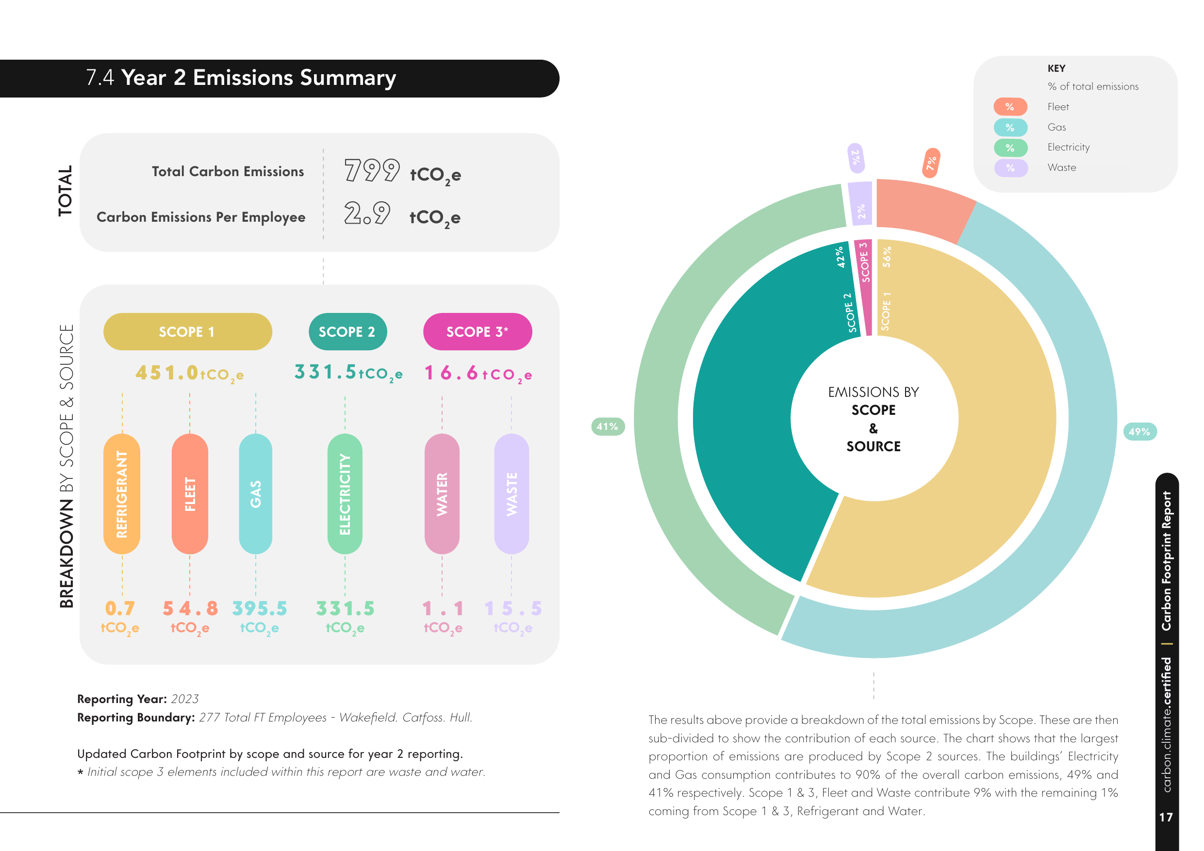 Emissions data extracted from page 17