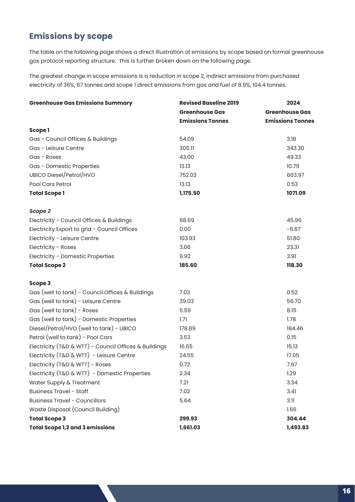 Emissions data extracted from page 17