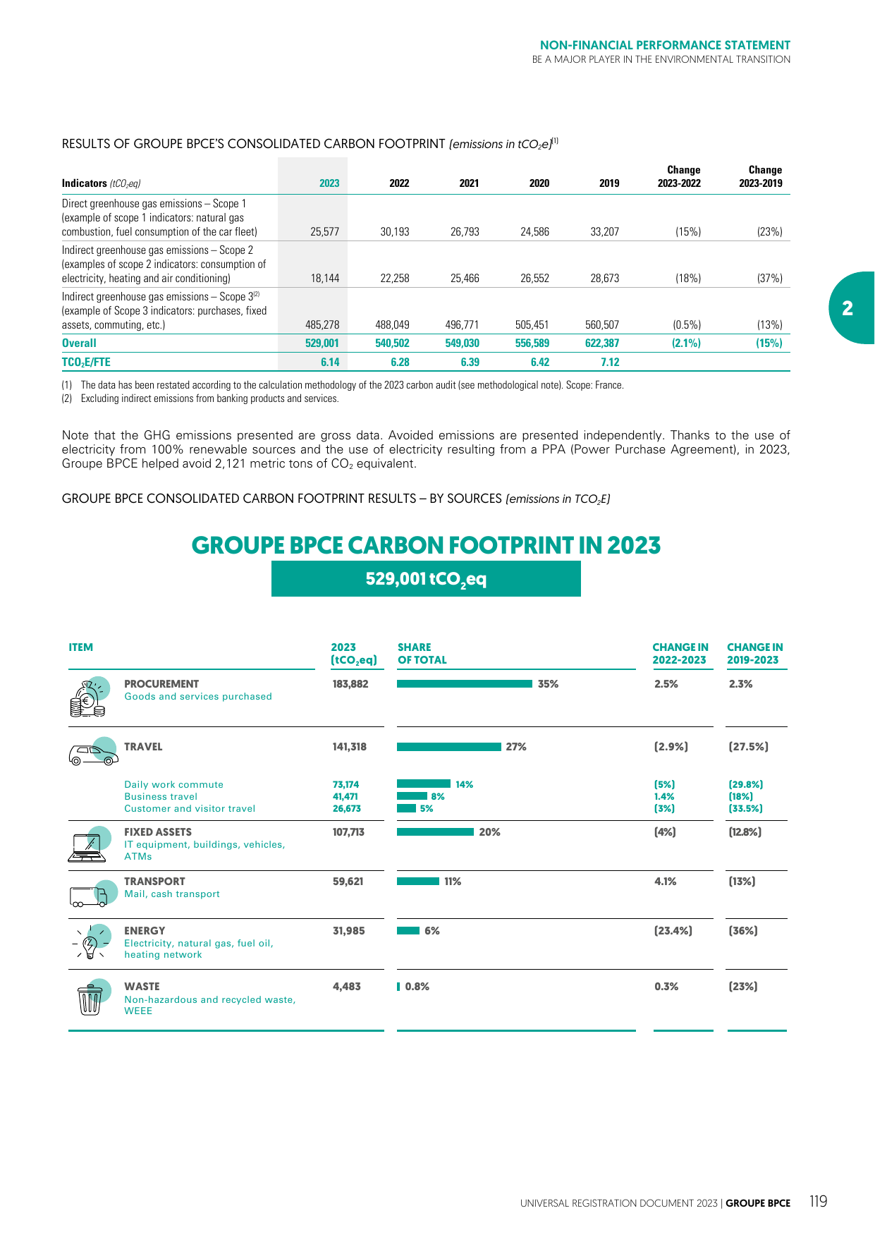 Emissions data extracted from page 121