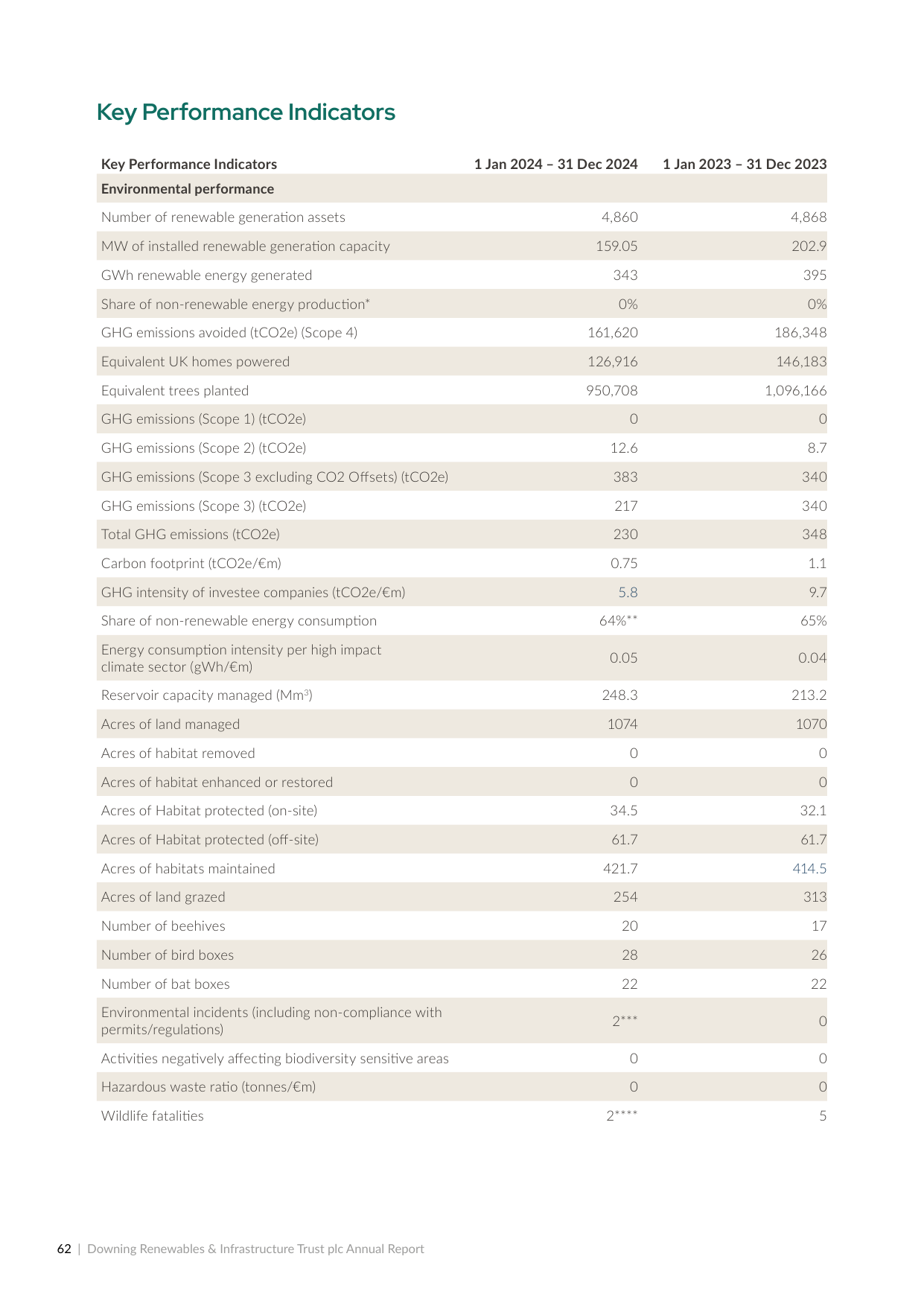 Emissions data extracted from page 62