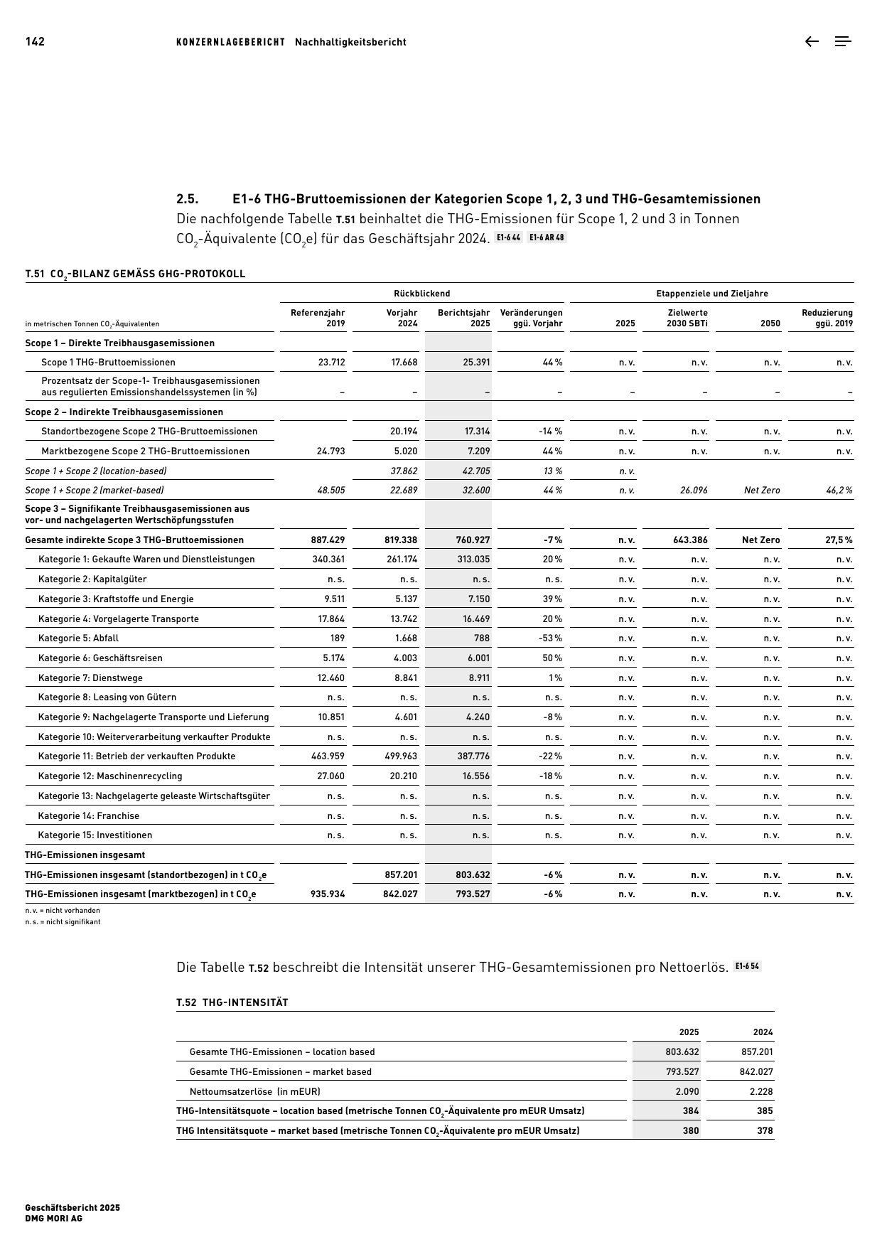 Emissions data extracted from page 142