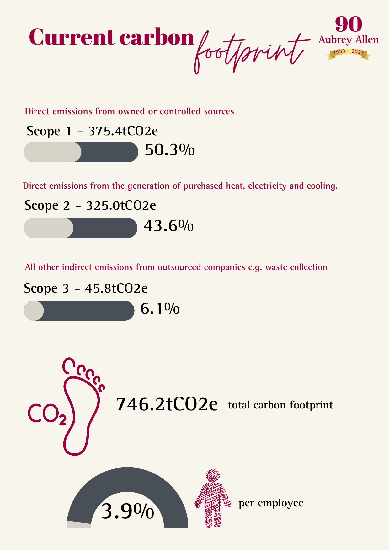 Emissions data extracted from page 12