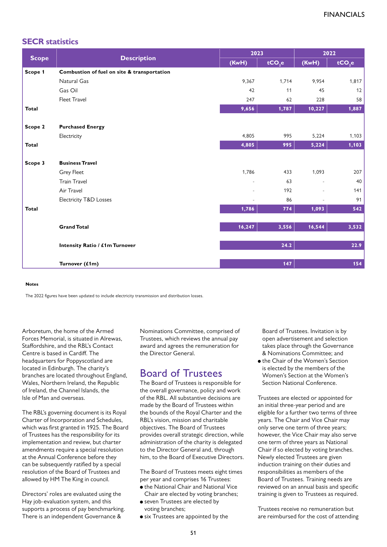 Emissions data extracted from page 51