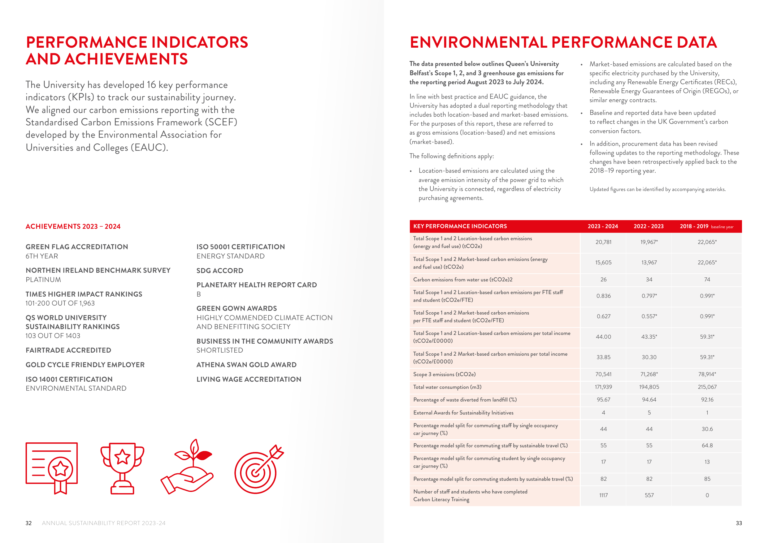 Emissions data extracted from page 17