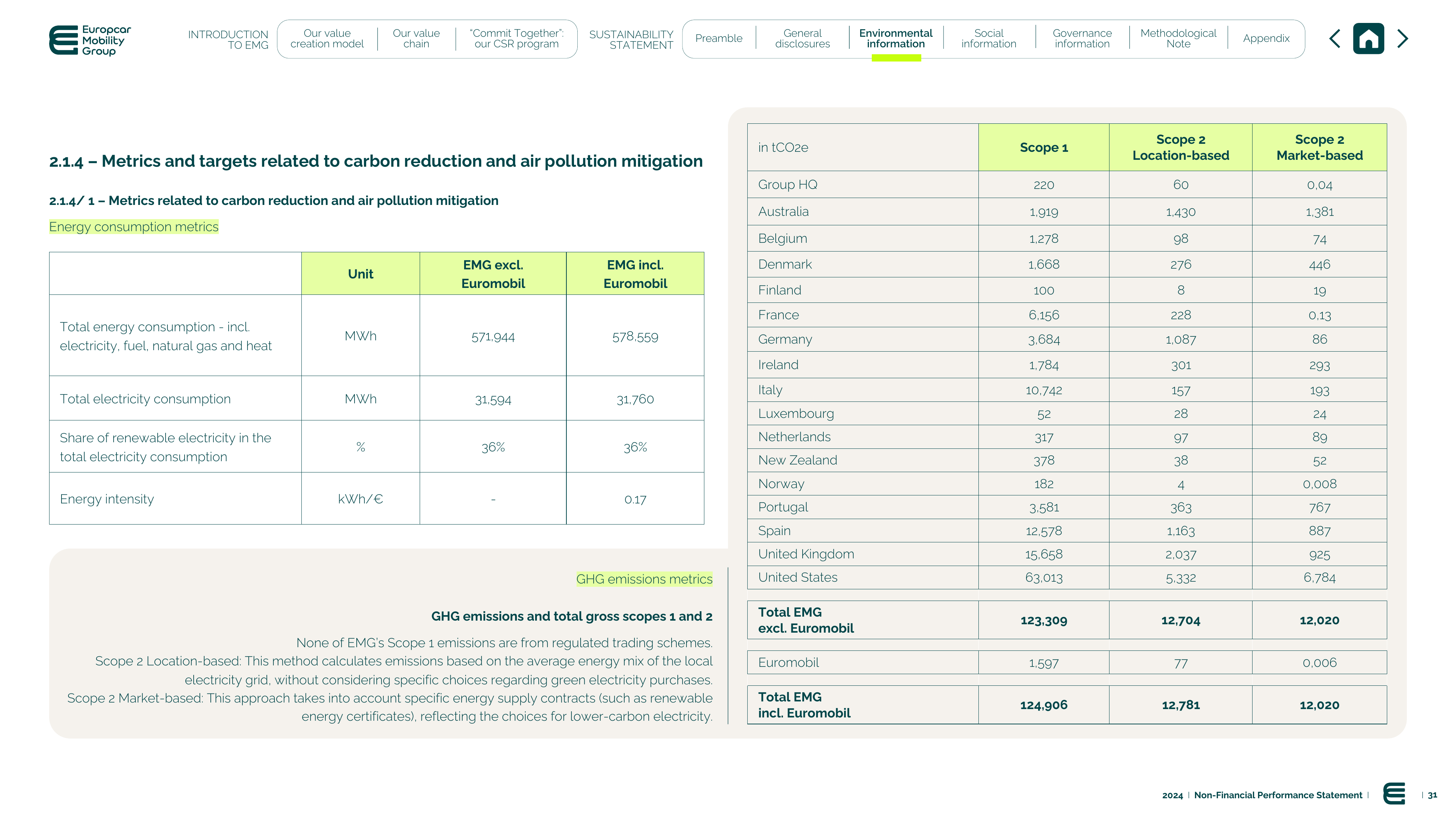 Emissions data extracted from page 31