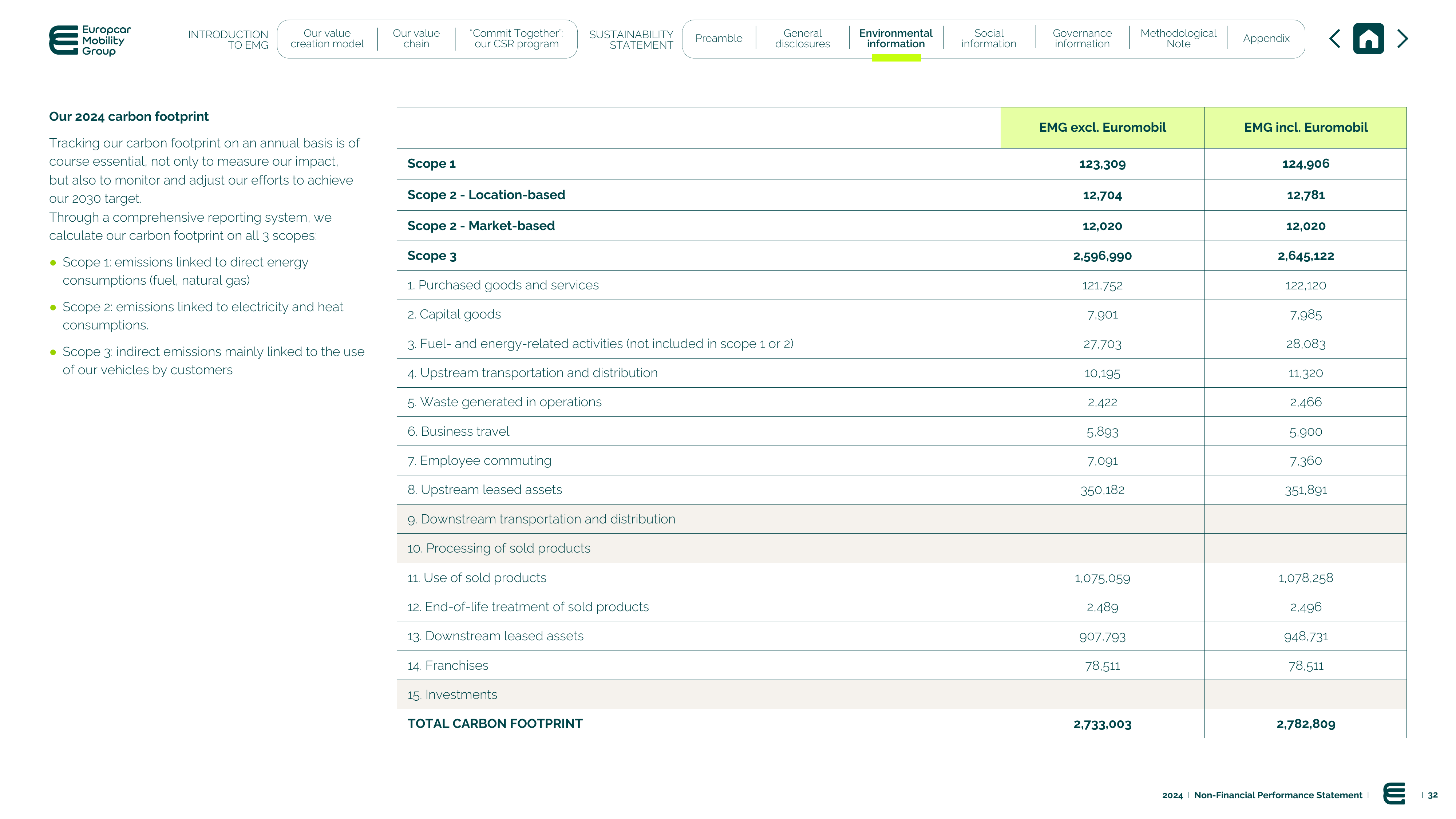 Emissions data extracted from page 32