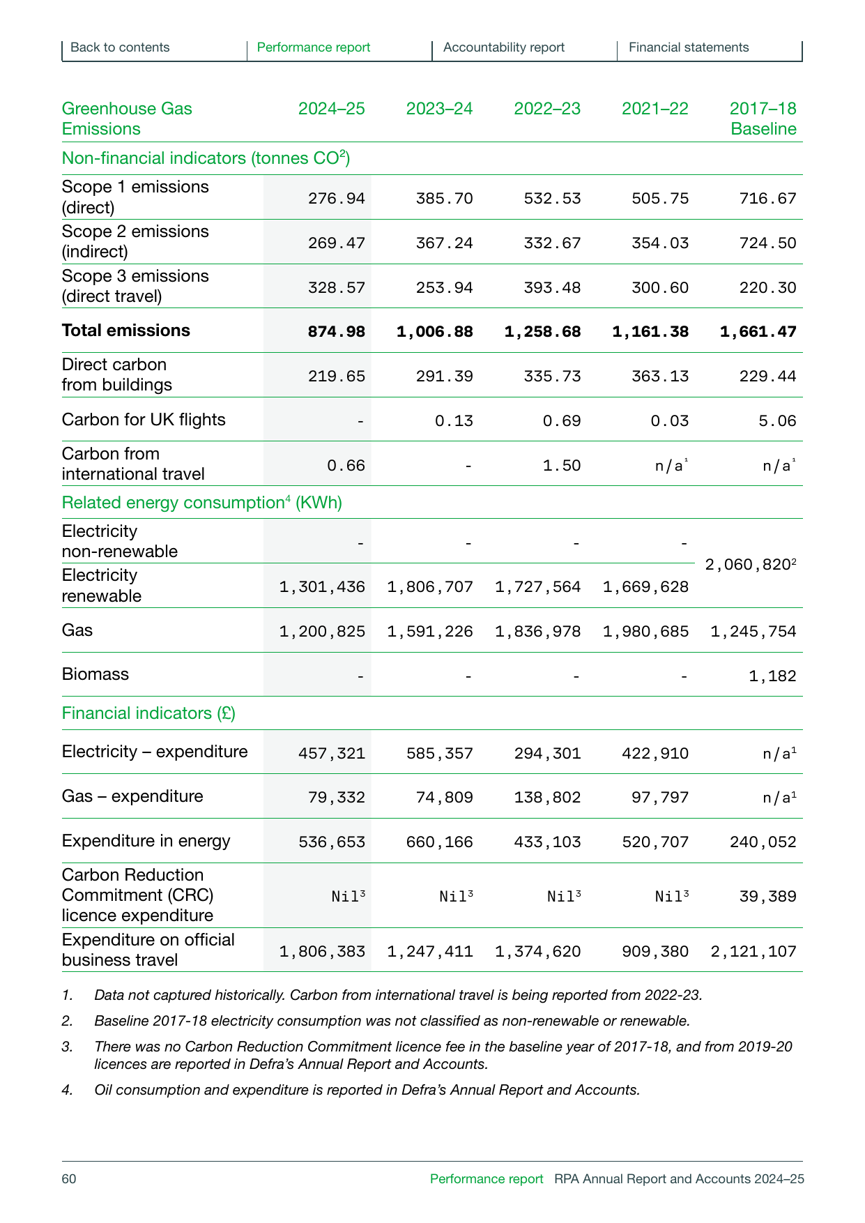 Emissions data extracted from page 60