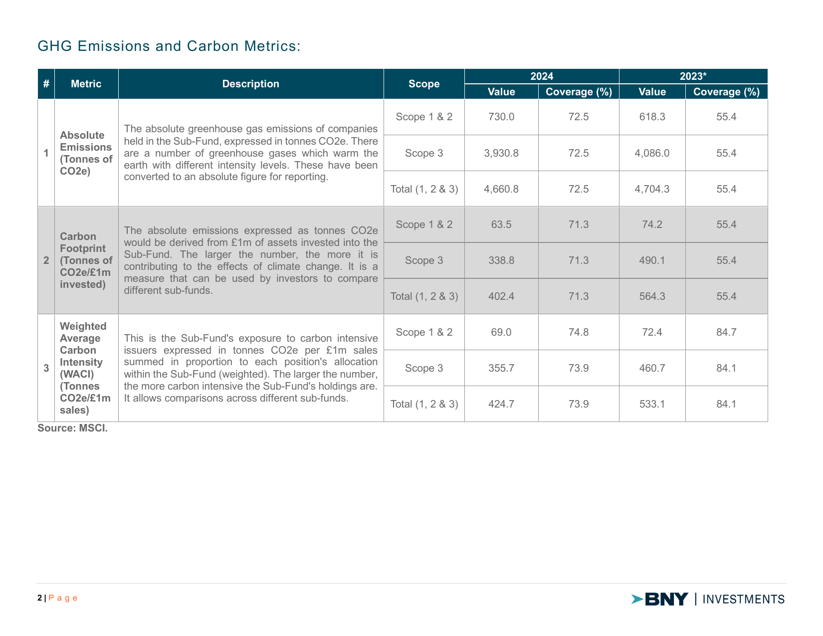 Emissions data extracted from page 2